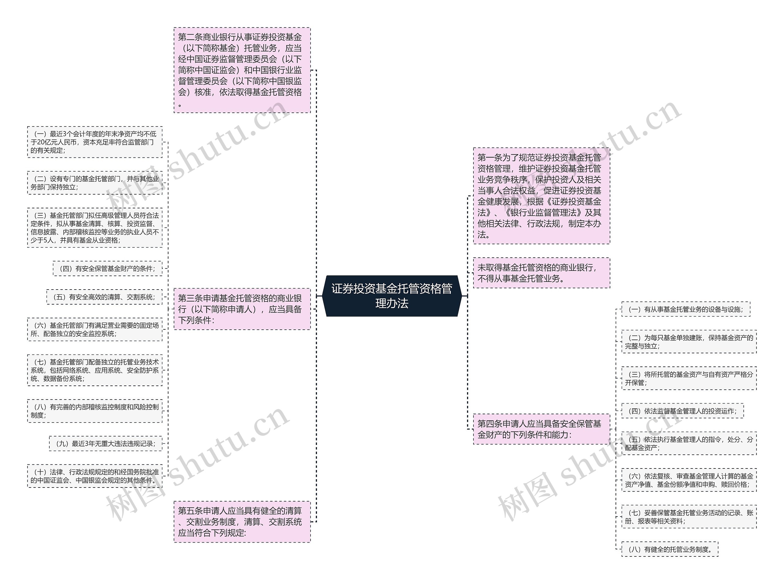 证券投资基金托管资格管理办法思维导图