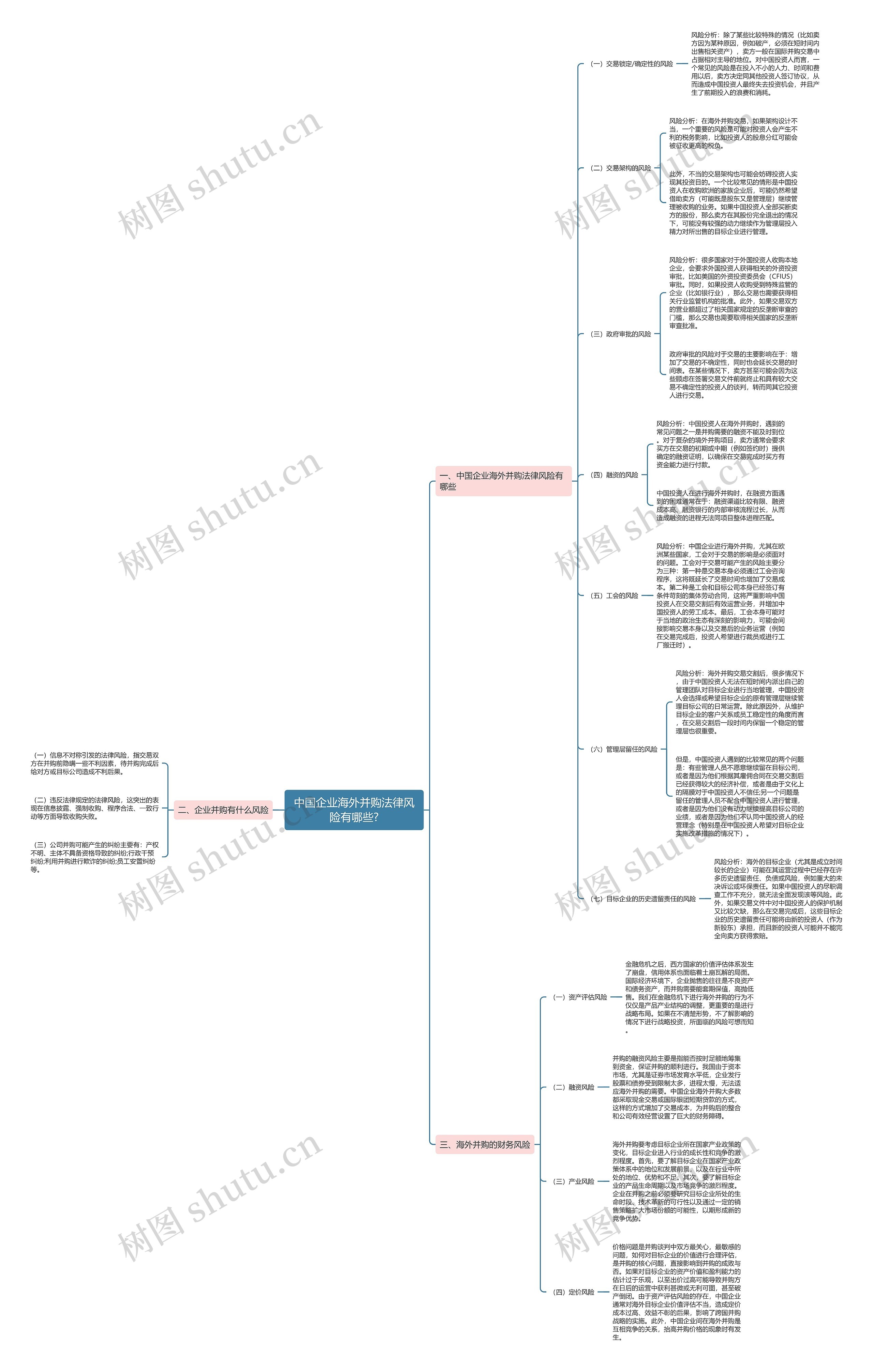 中国企业海外并购法律风险有哪些?思维导图