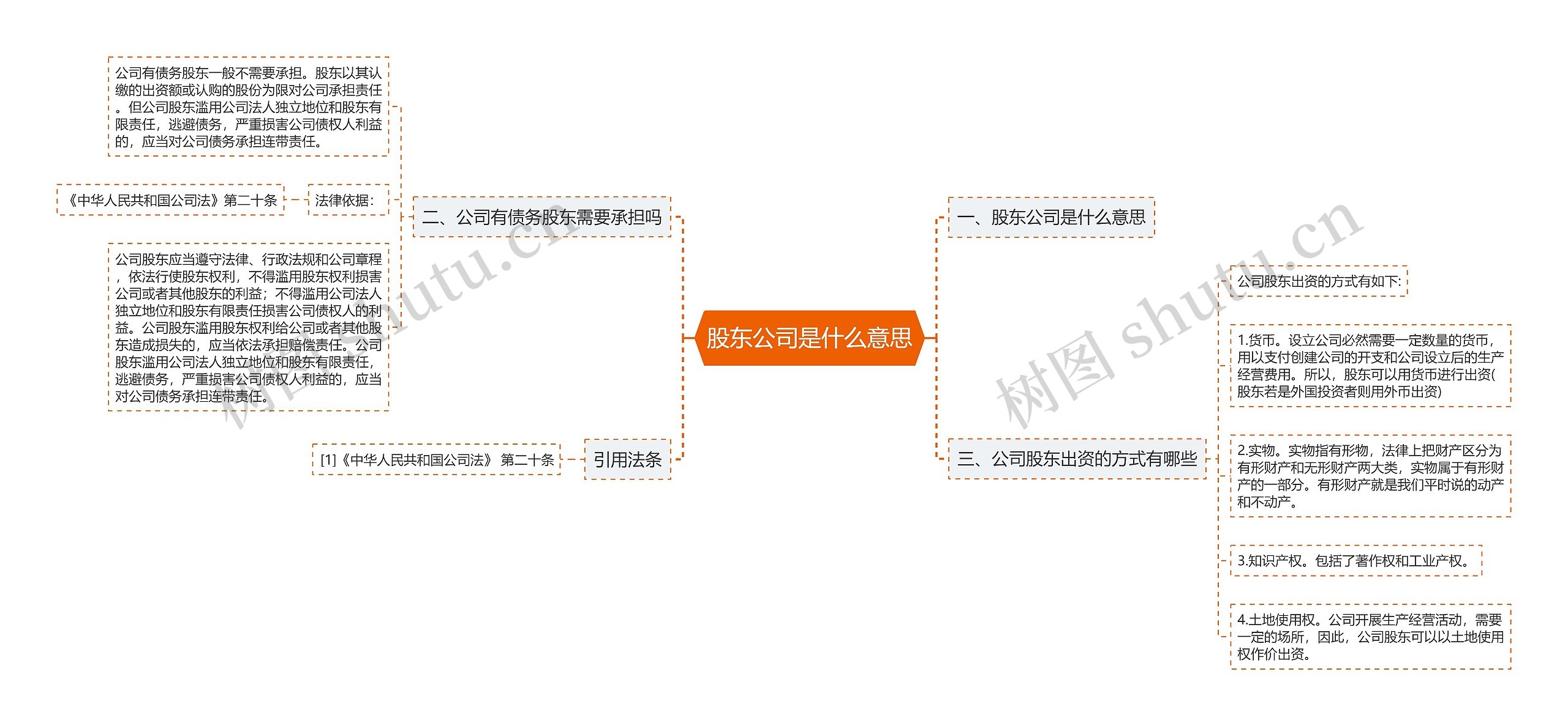 股东公司是什么意思思维导图