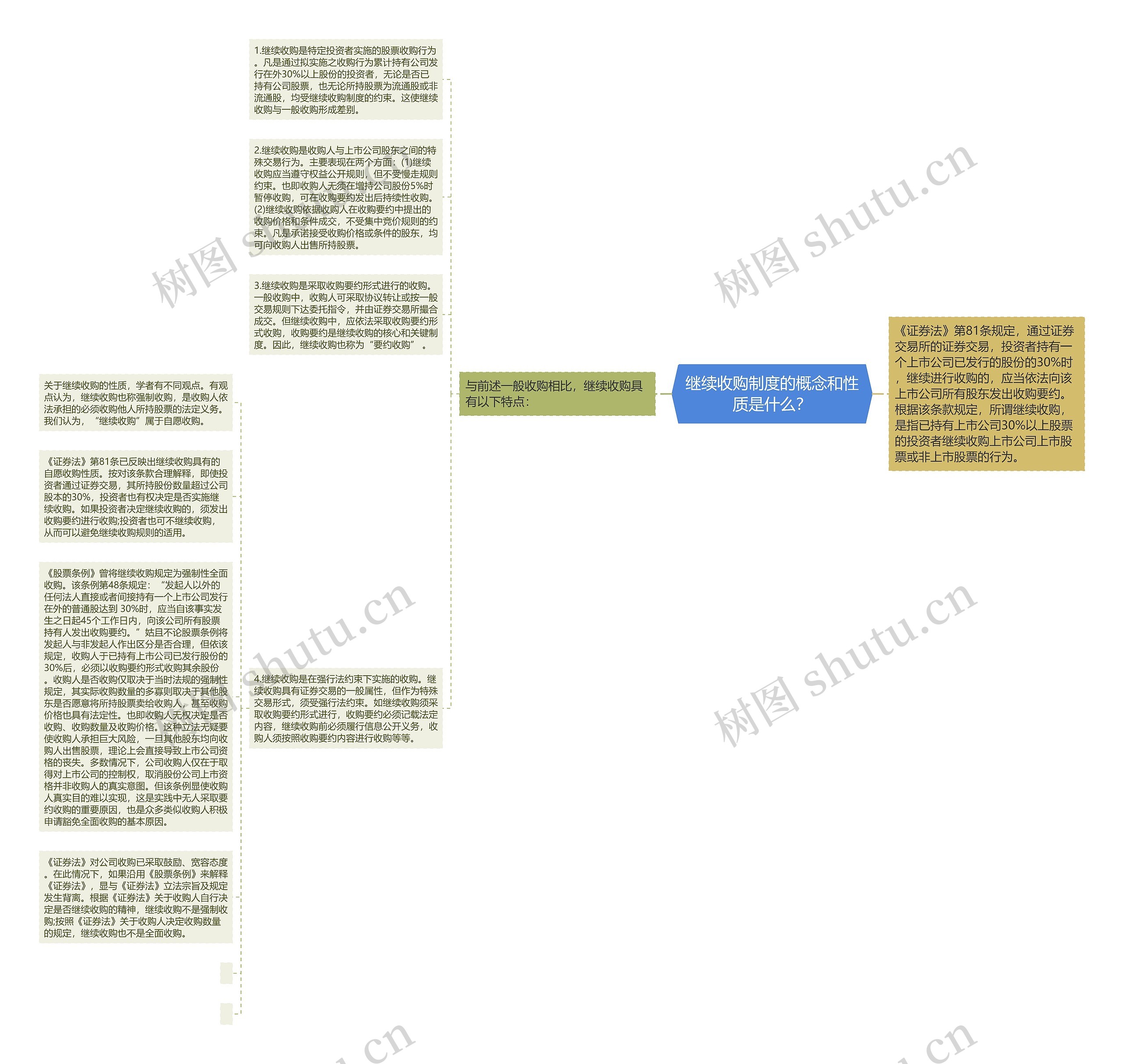 继续收购制度的概念和性质是什么？思维导图