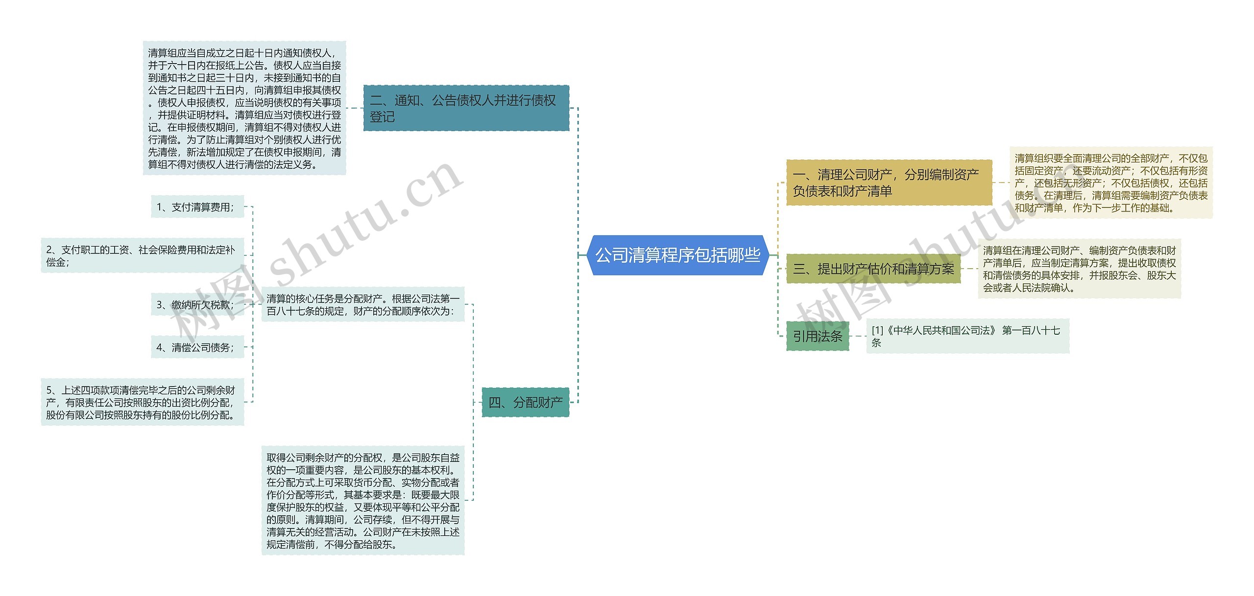 公司清算程序包括哪些思维导图