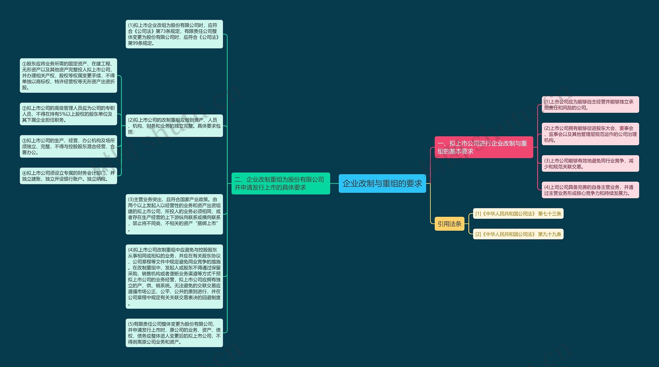 企业改制与重组的要求思维导图