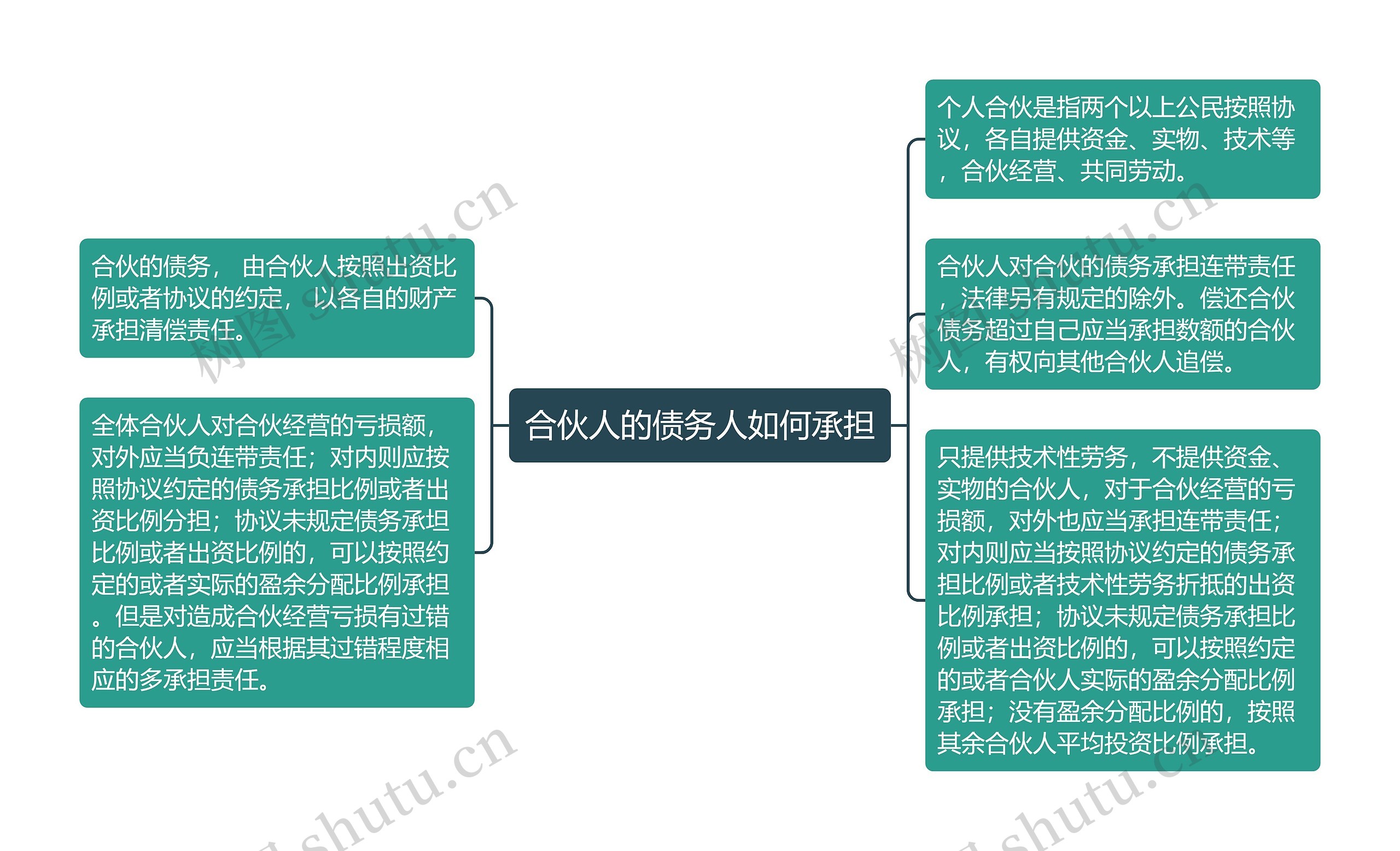 合伙人的债务人如何承担