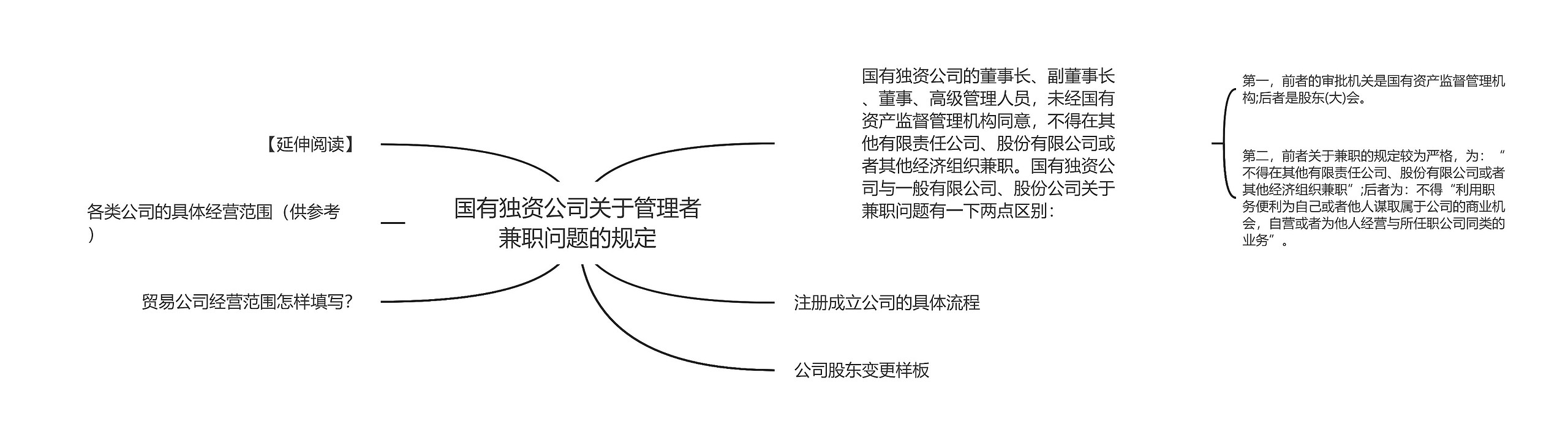 国有独资公司关于管理者兼职问题的规定思维导图