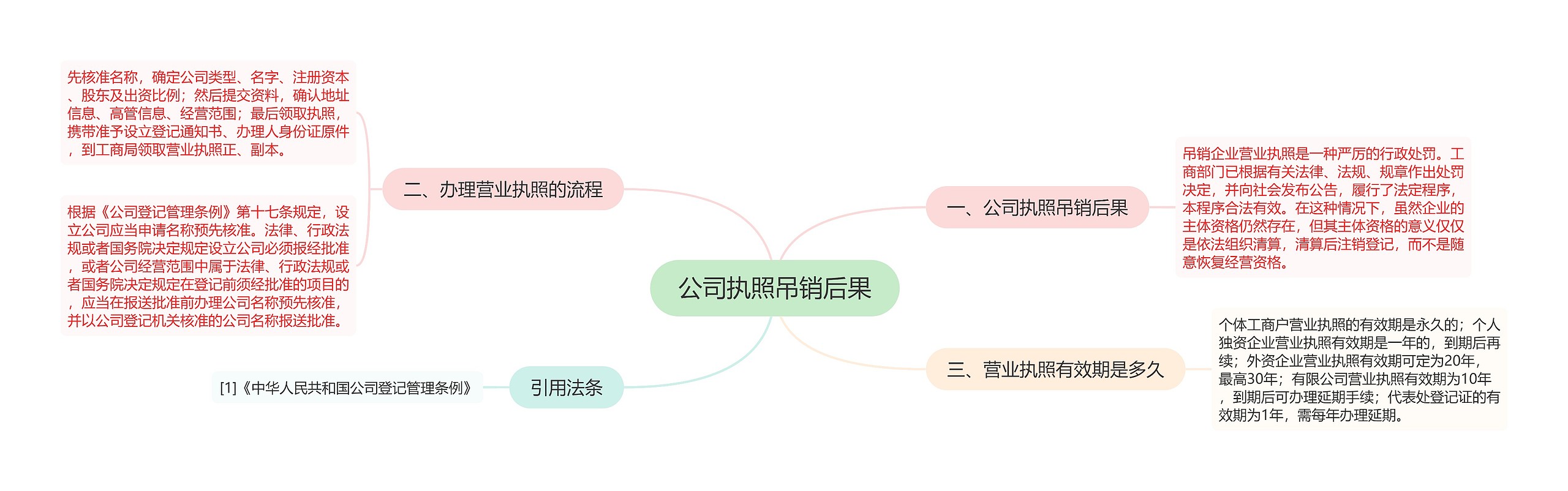 公司执照吊销后果思维导图