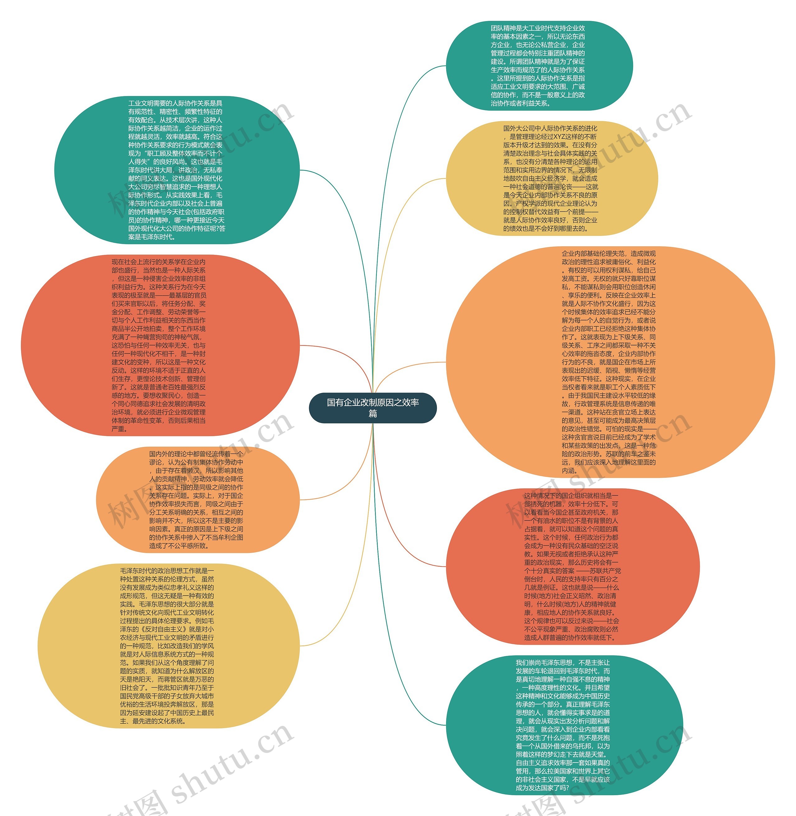 国有企业改制原因之效率篇思维导图