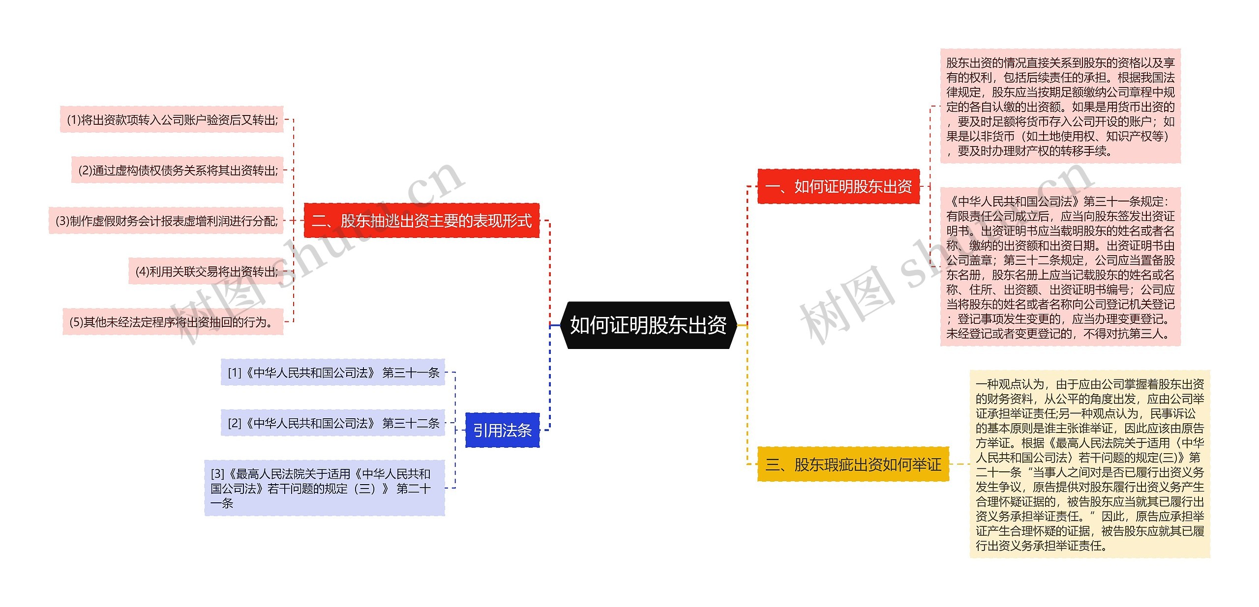 如何证明股东出资思维导图