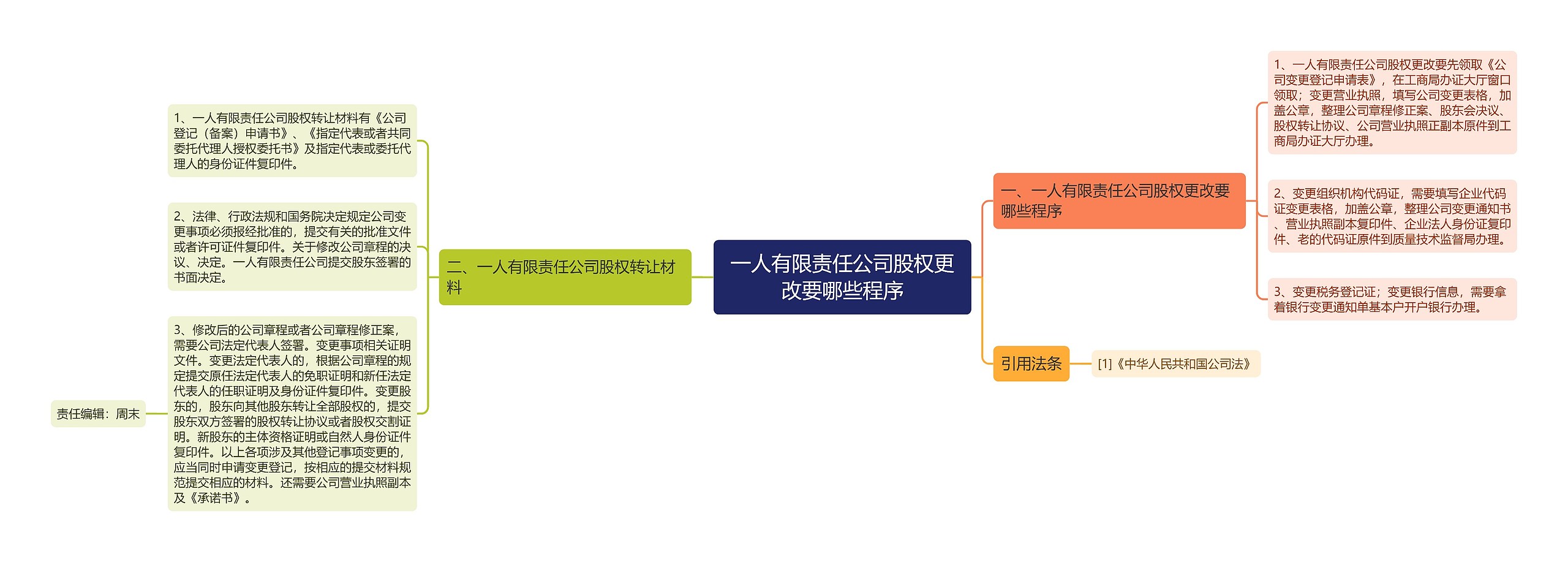 一人有限责任公司股权更改要哪些程序