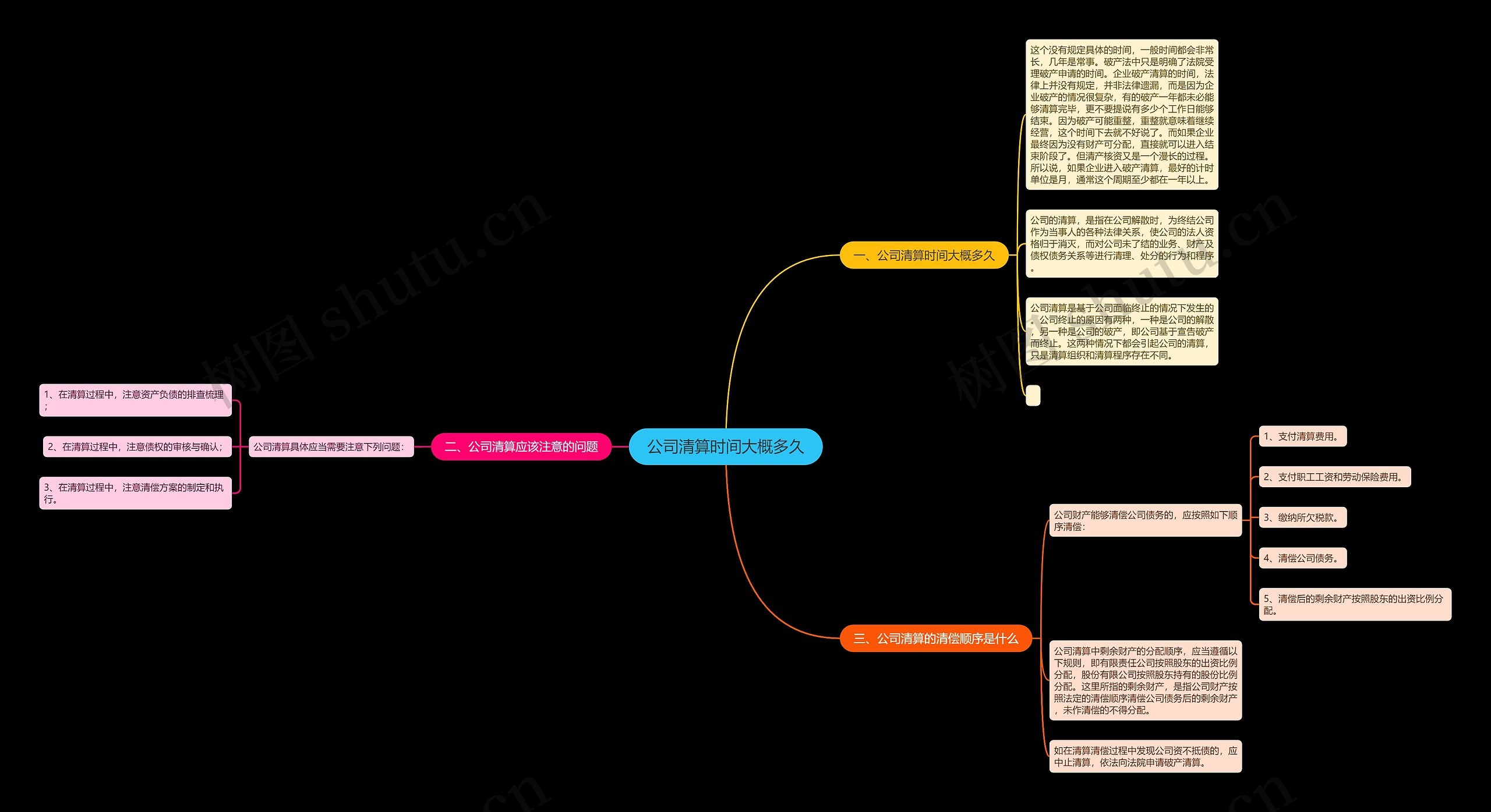 公司清算时间大概多久思维导图