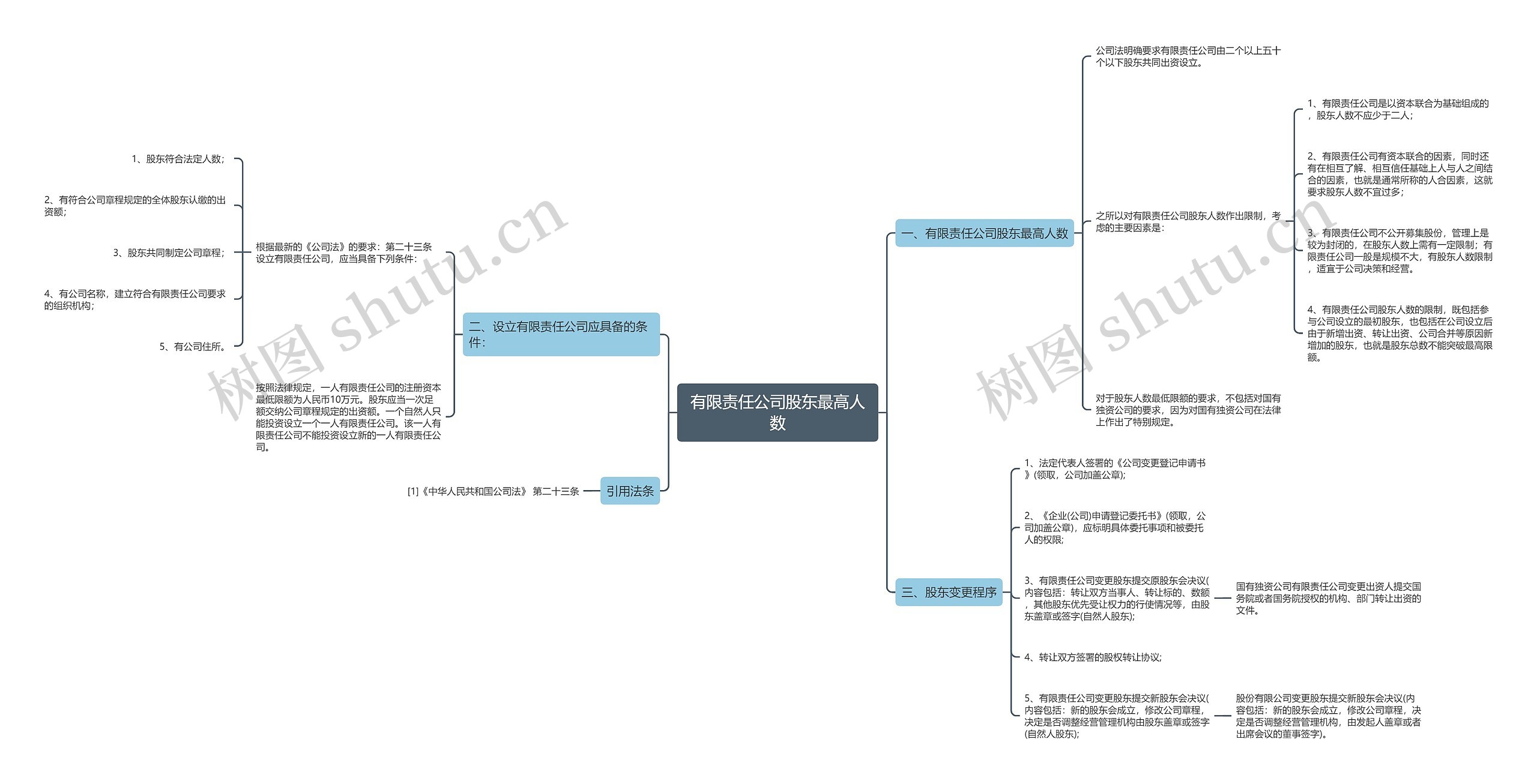 有限责任公司股东最高人数思维导图