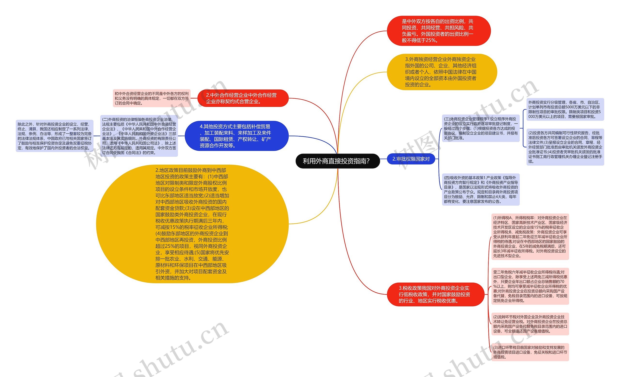 利用外商直接投资指南？思维导图