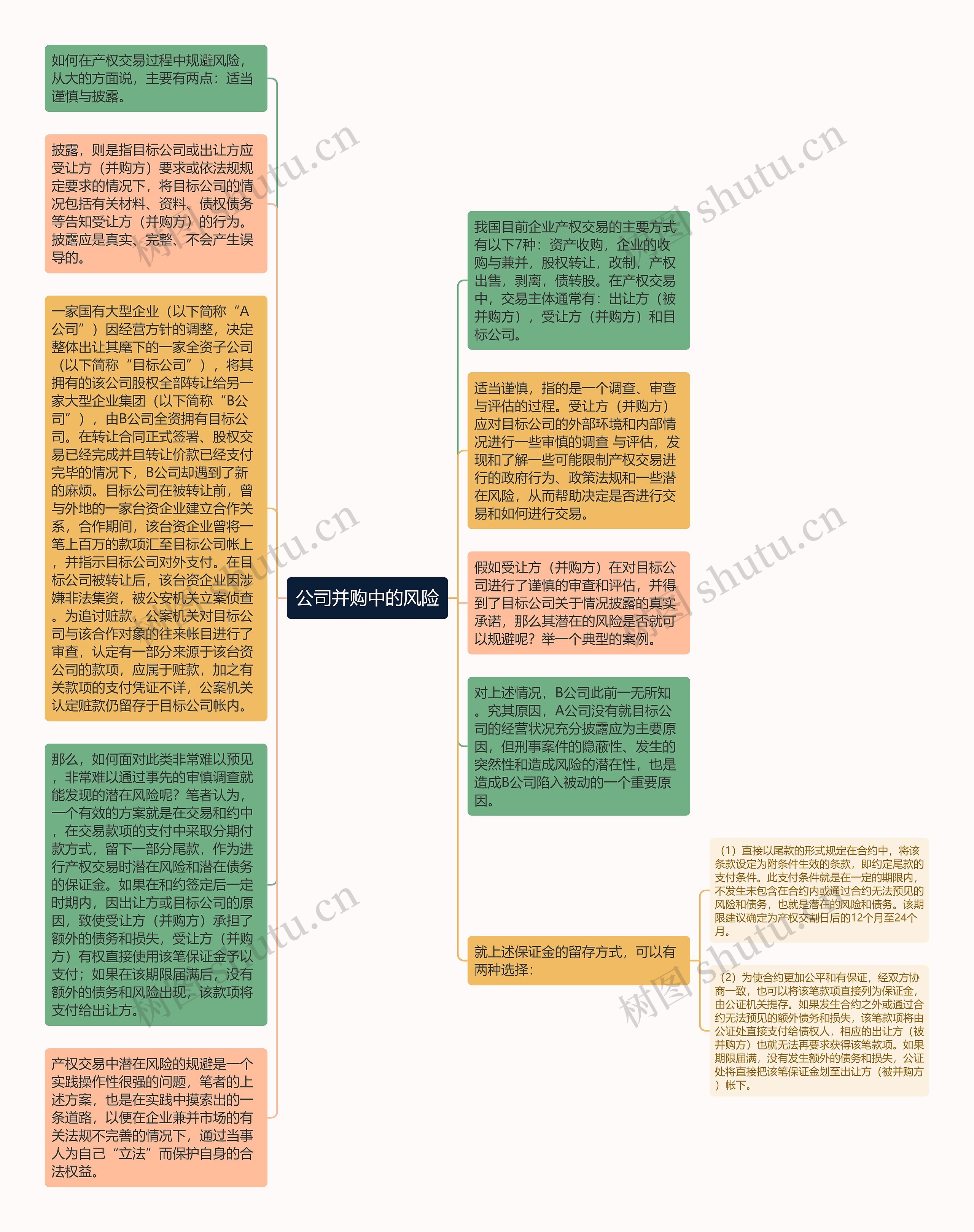 公司并购中的风险思维导图