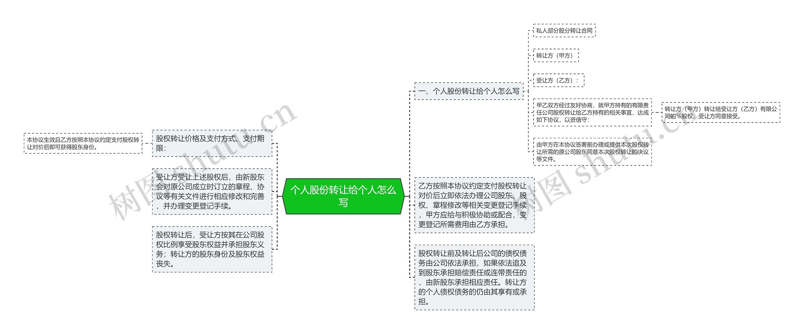 个人股份转让给个人怎么写思维导图