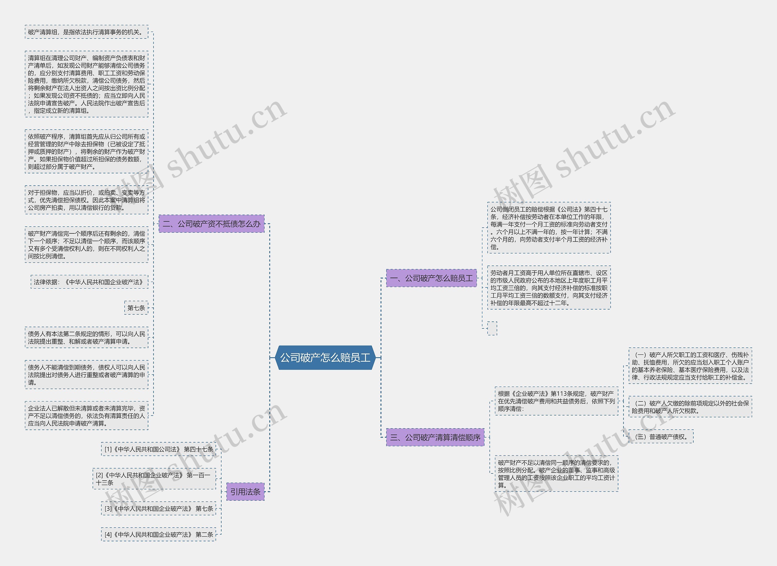 公司破产怎么赔员工思维导图