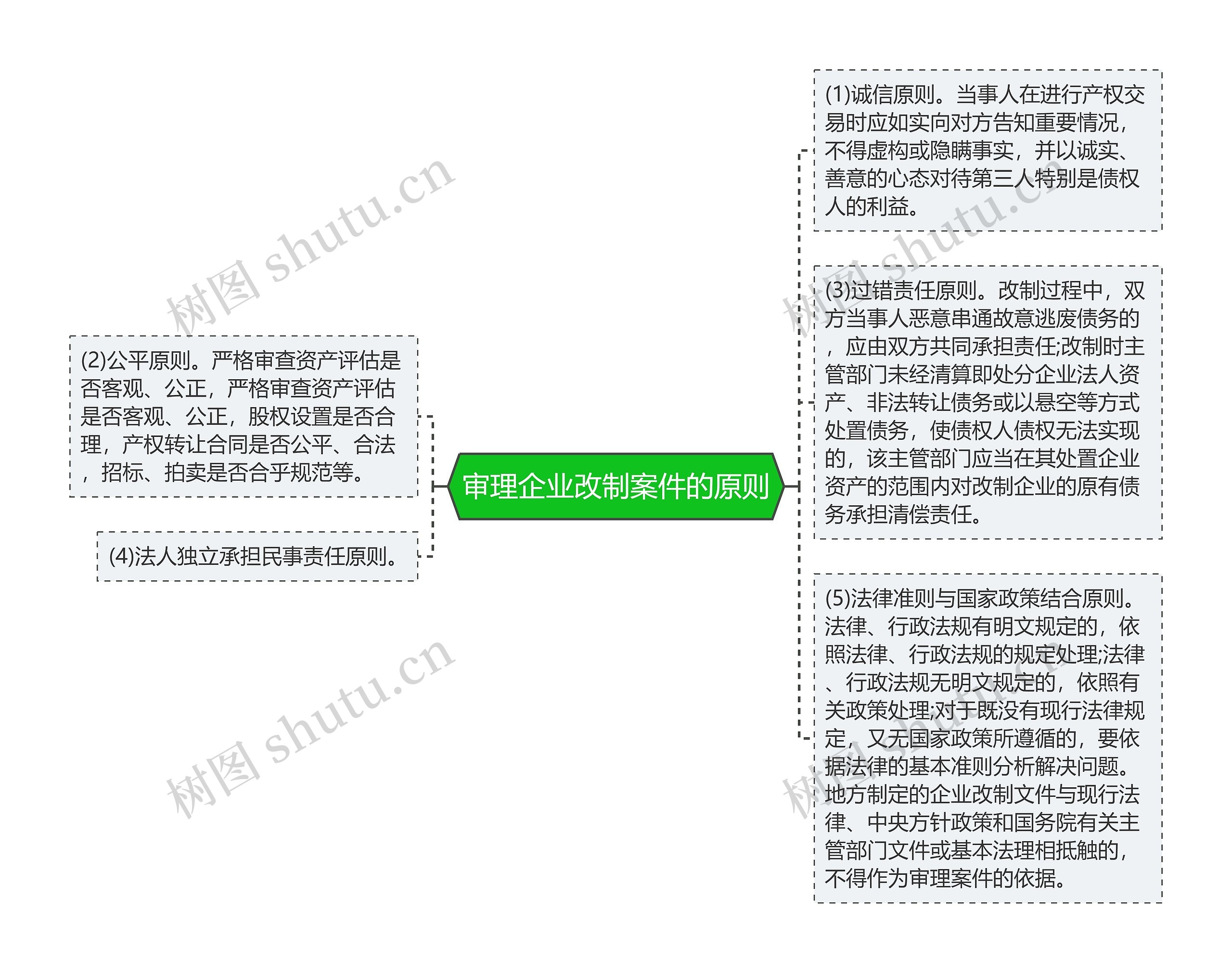 审理企业改制案件的原则思维导图