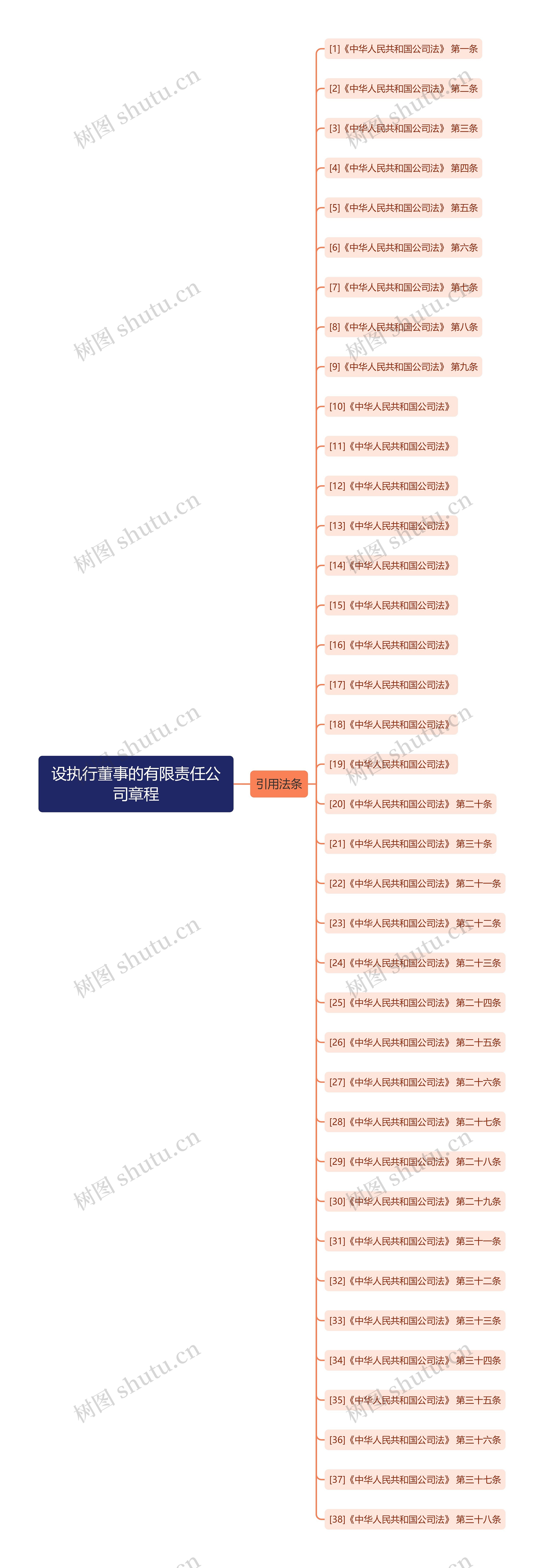 设执行董事的有限责任公司章程思维导图