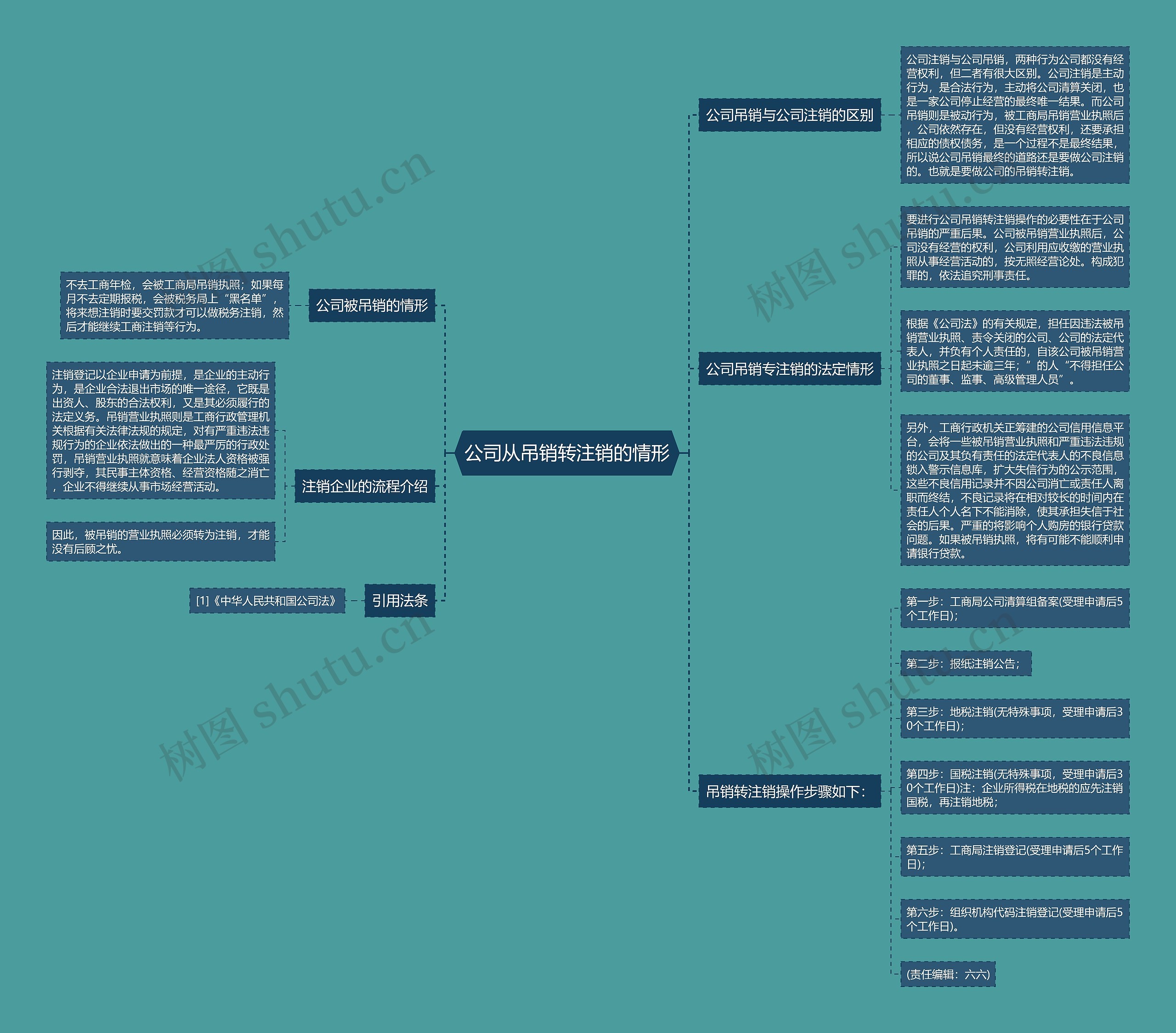 公司从吊销转注销的情形思维导图