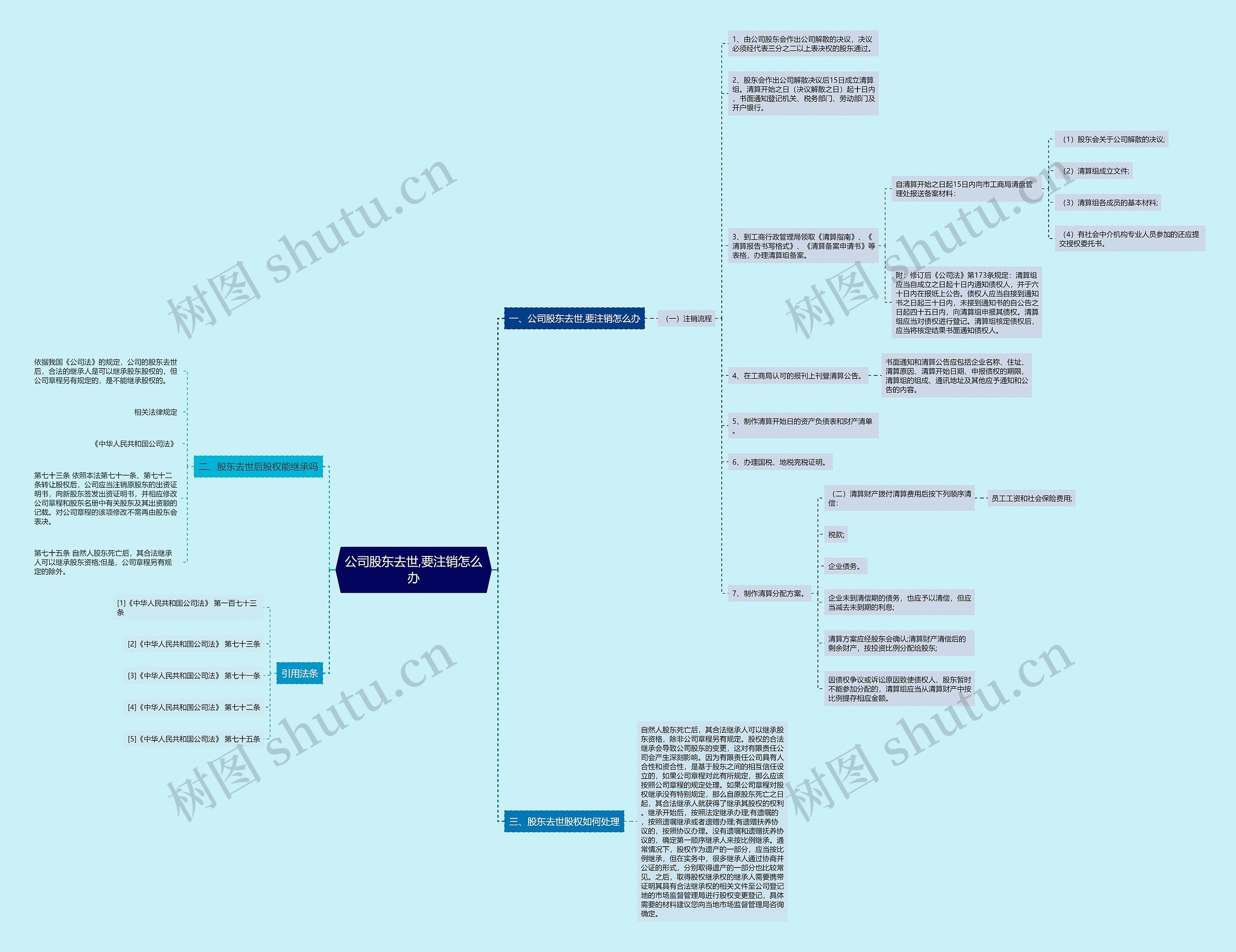 公司股东去世,要注销怎么办思维导图