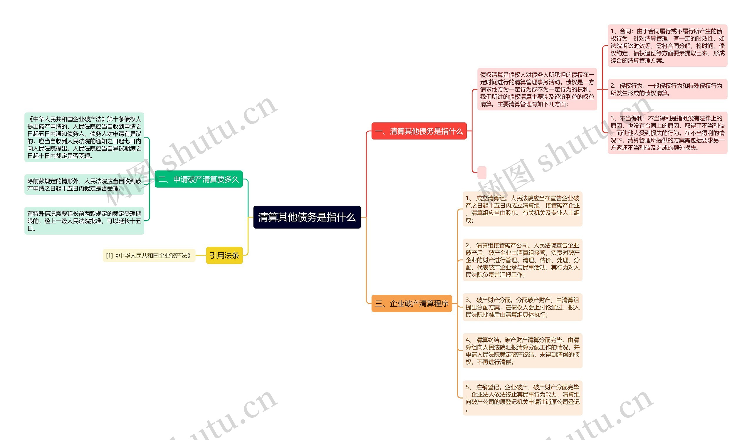 清算其他债务是指什么思维导图