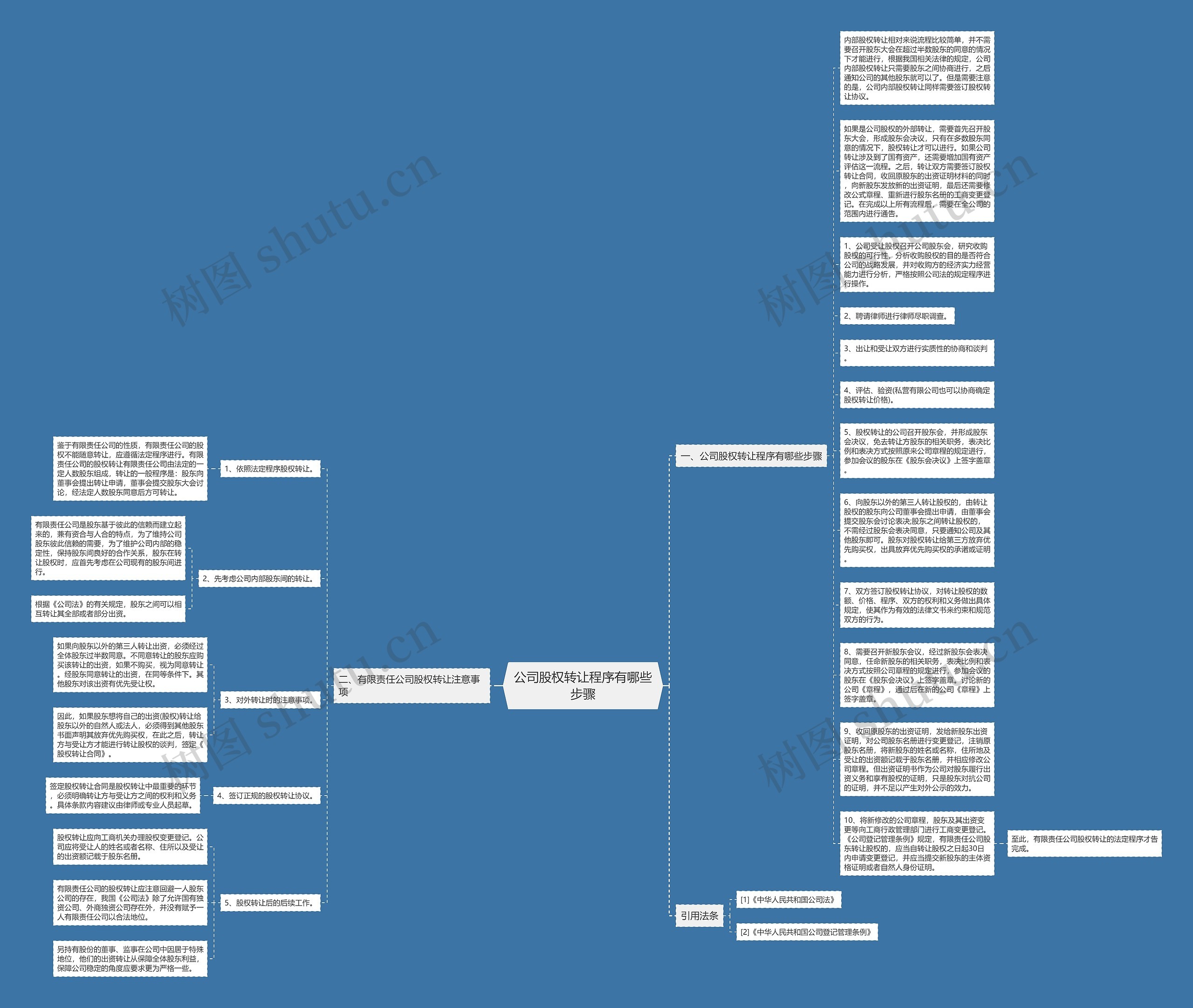 公司股权转让程序有哪些步骤思维导图