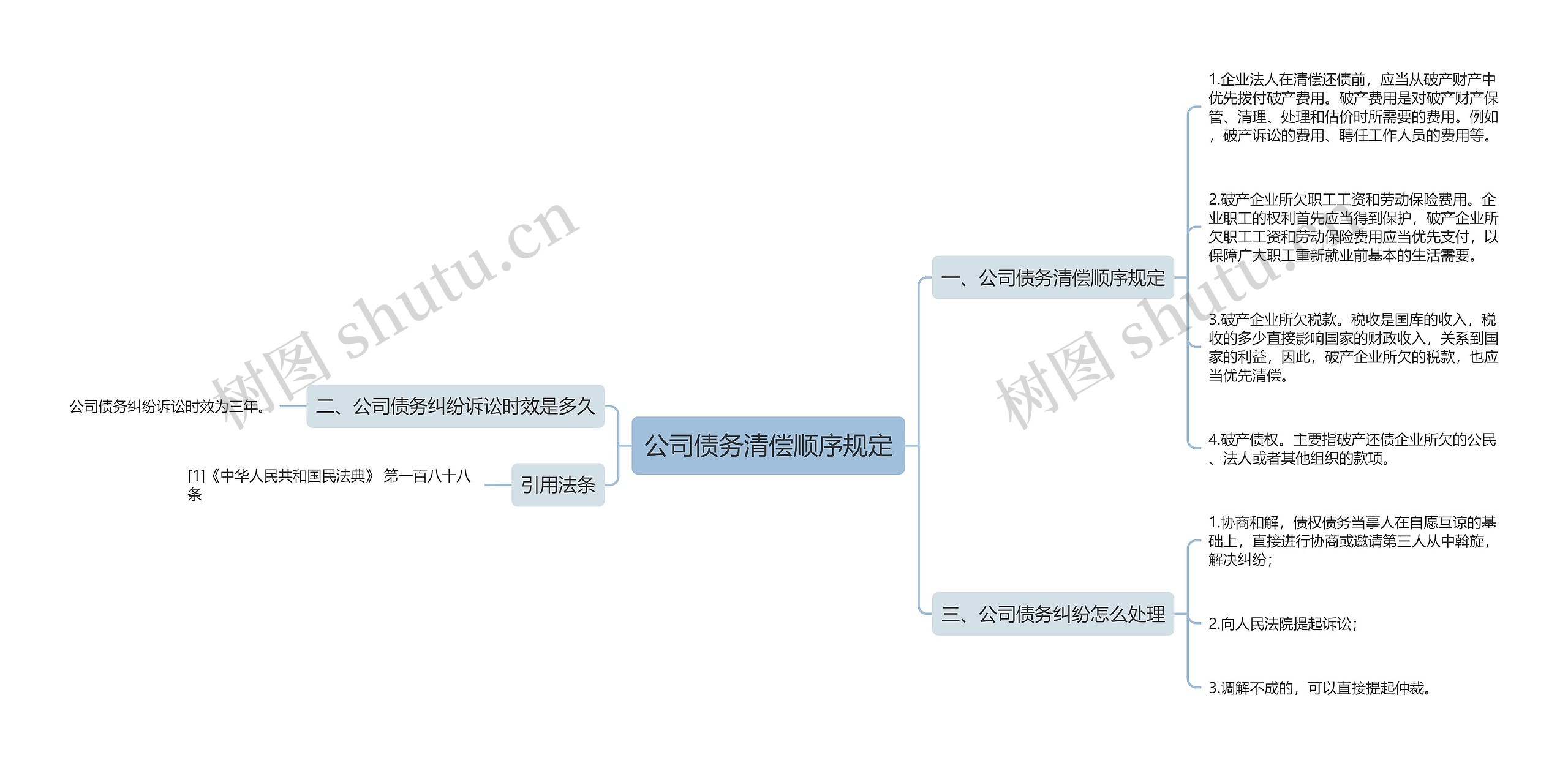 公司债务清偿顺序规定思维导图