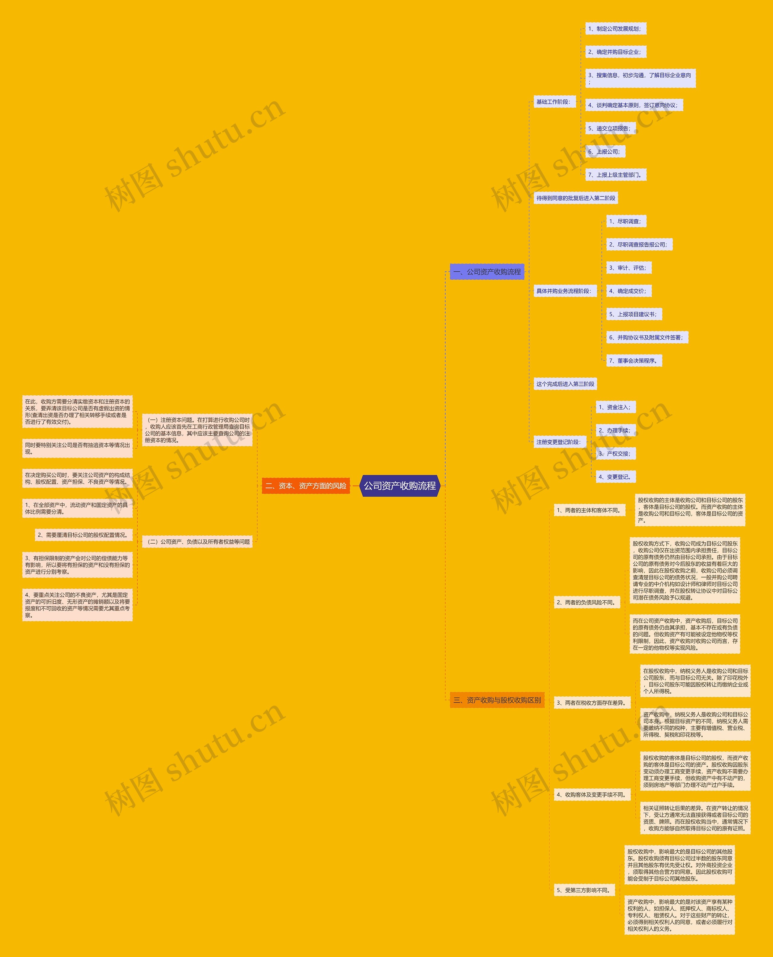 公司资产收购流程 公司资产收购流程