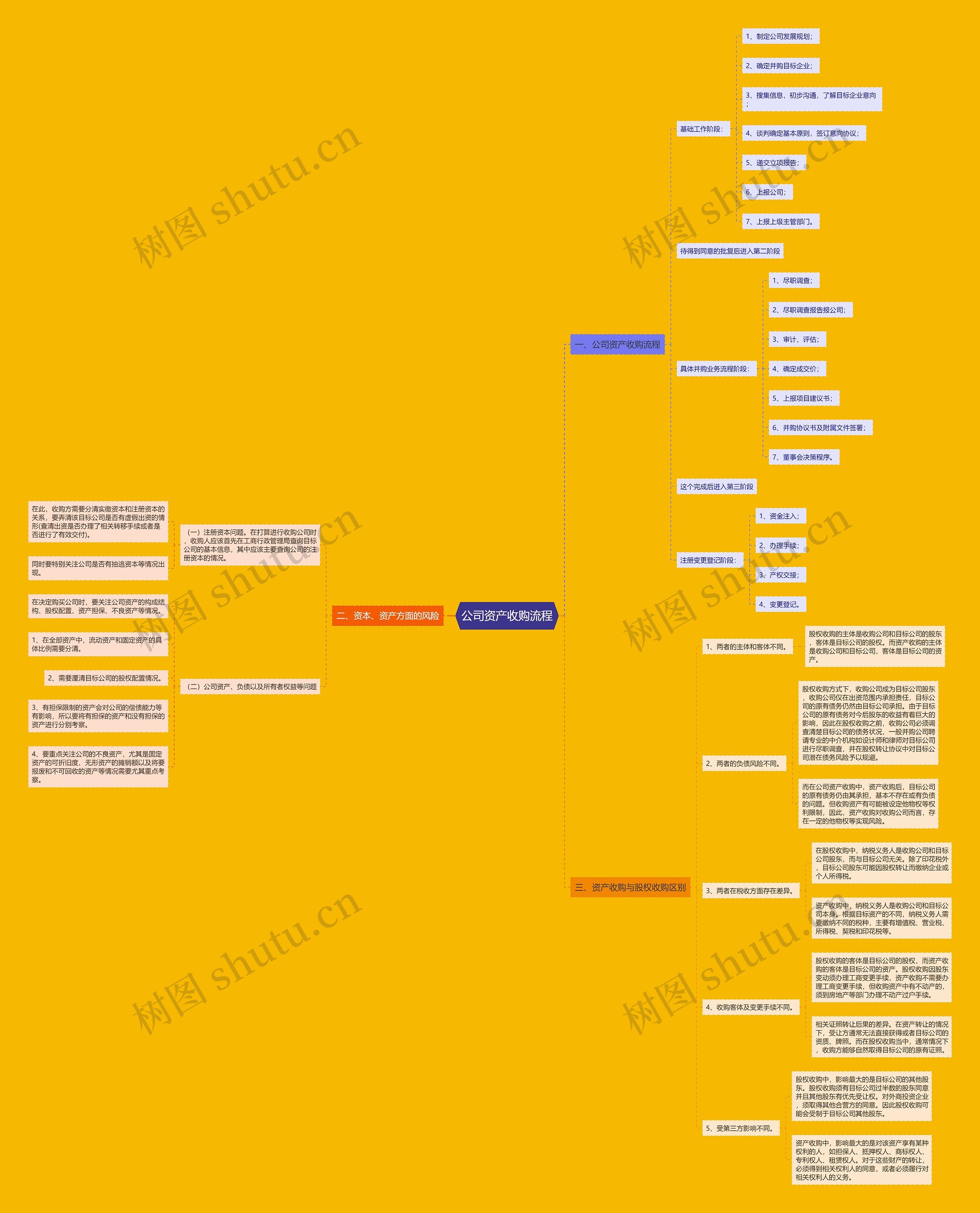 公司资产收购流程思维导图