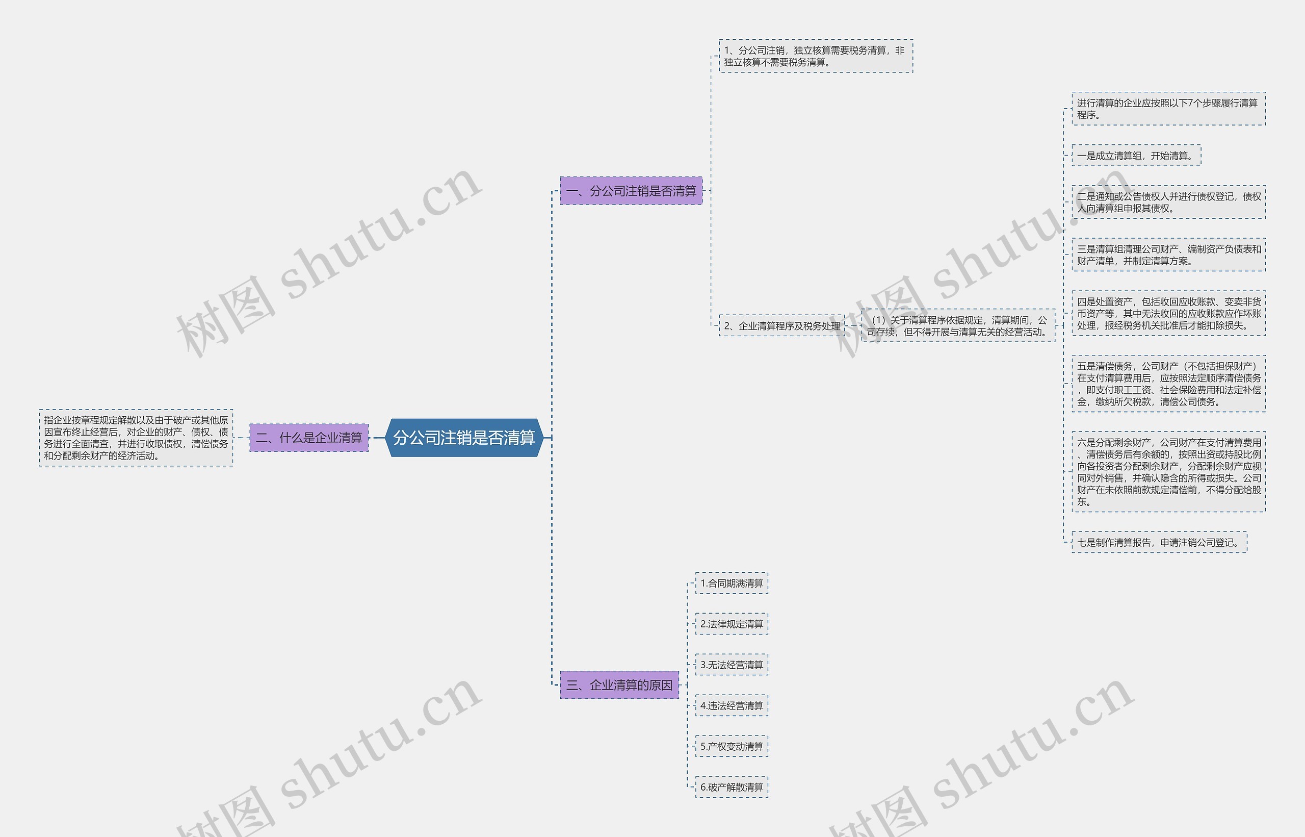 分公司注销是否清算思维导图
