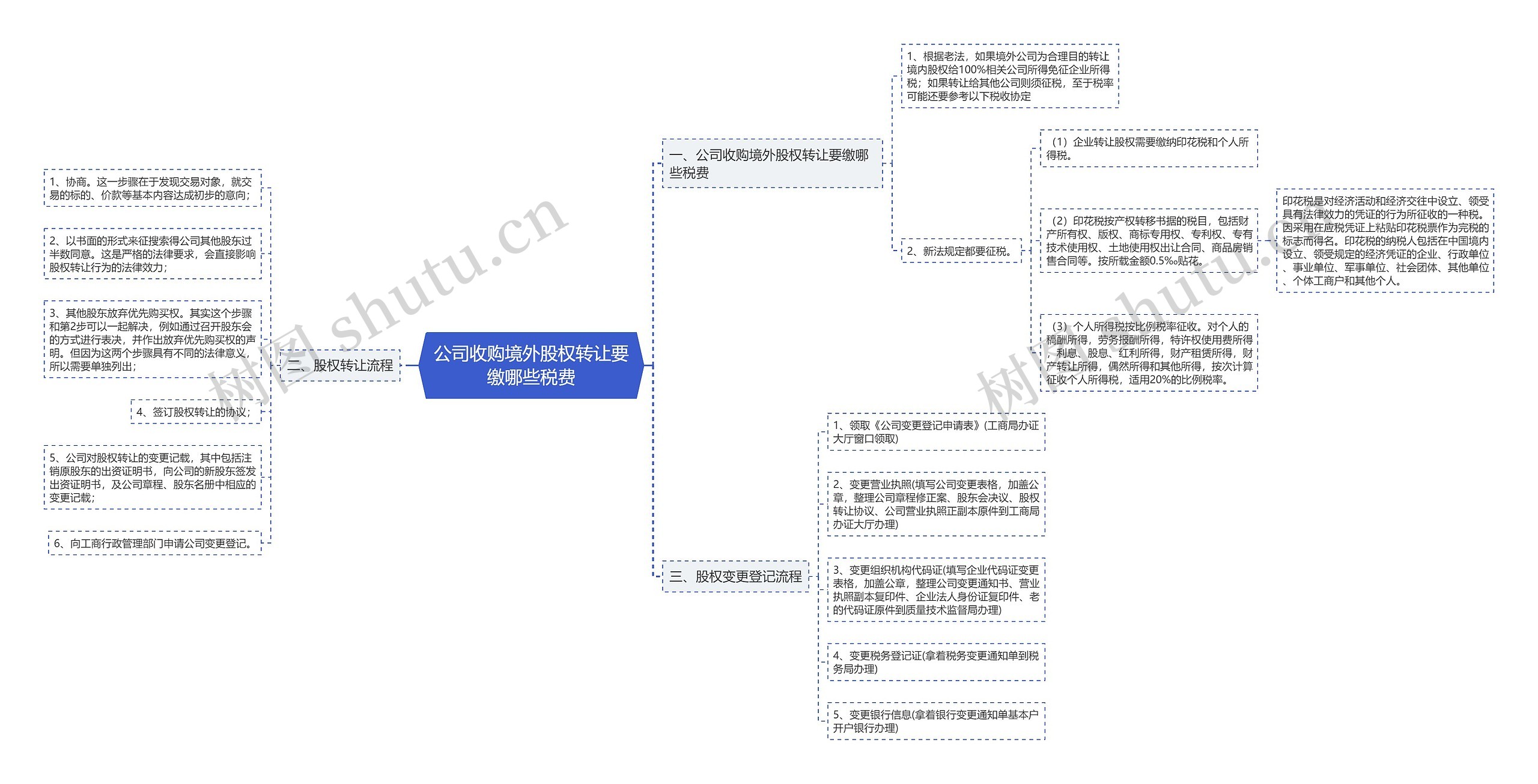 公司收购境外股权转让要缴哪些税费