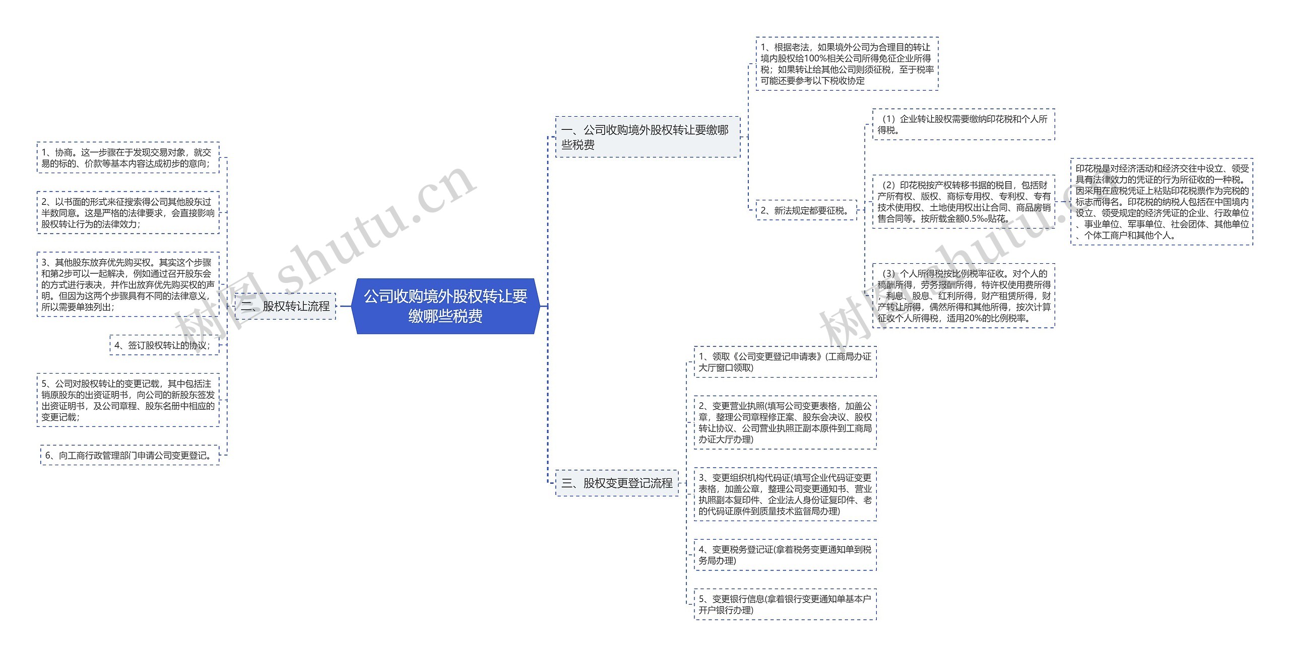 公司收购境外股权转让要缴哪些税费思维导图