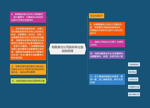 有限责任公司股东转让股份的流程