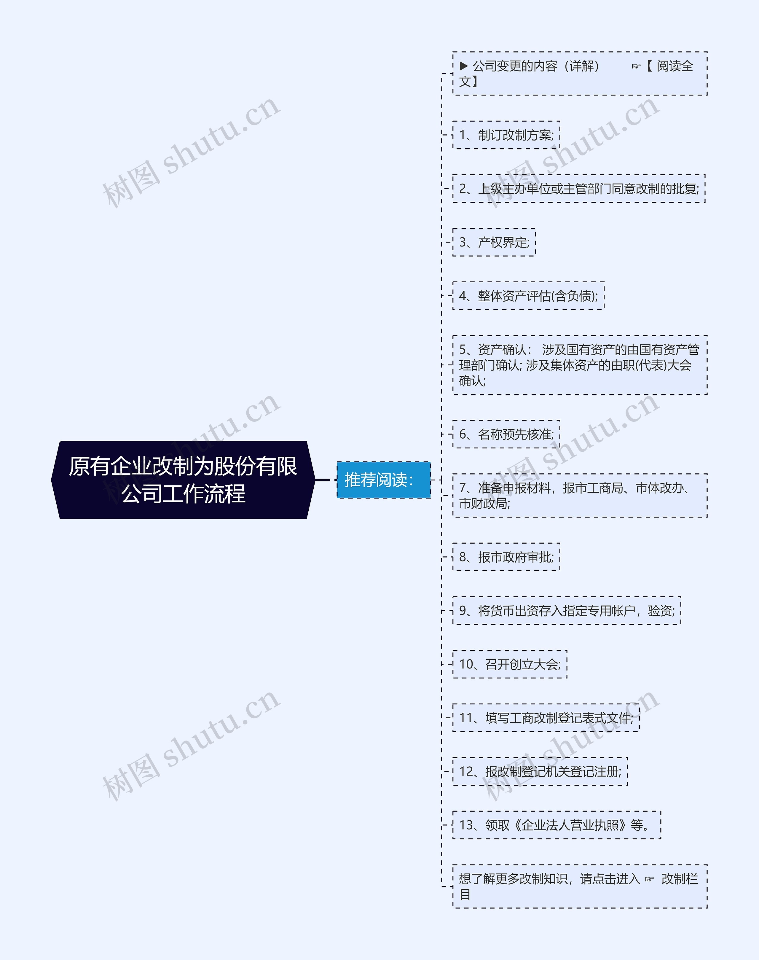 原有企业改制为股份有限公司工作流程思维导图