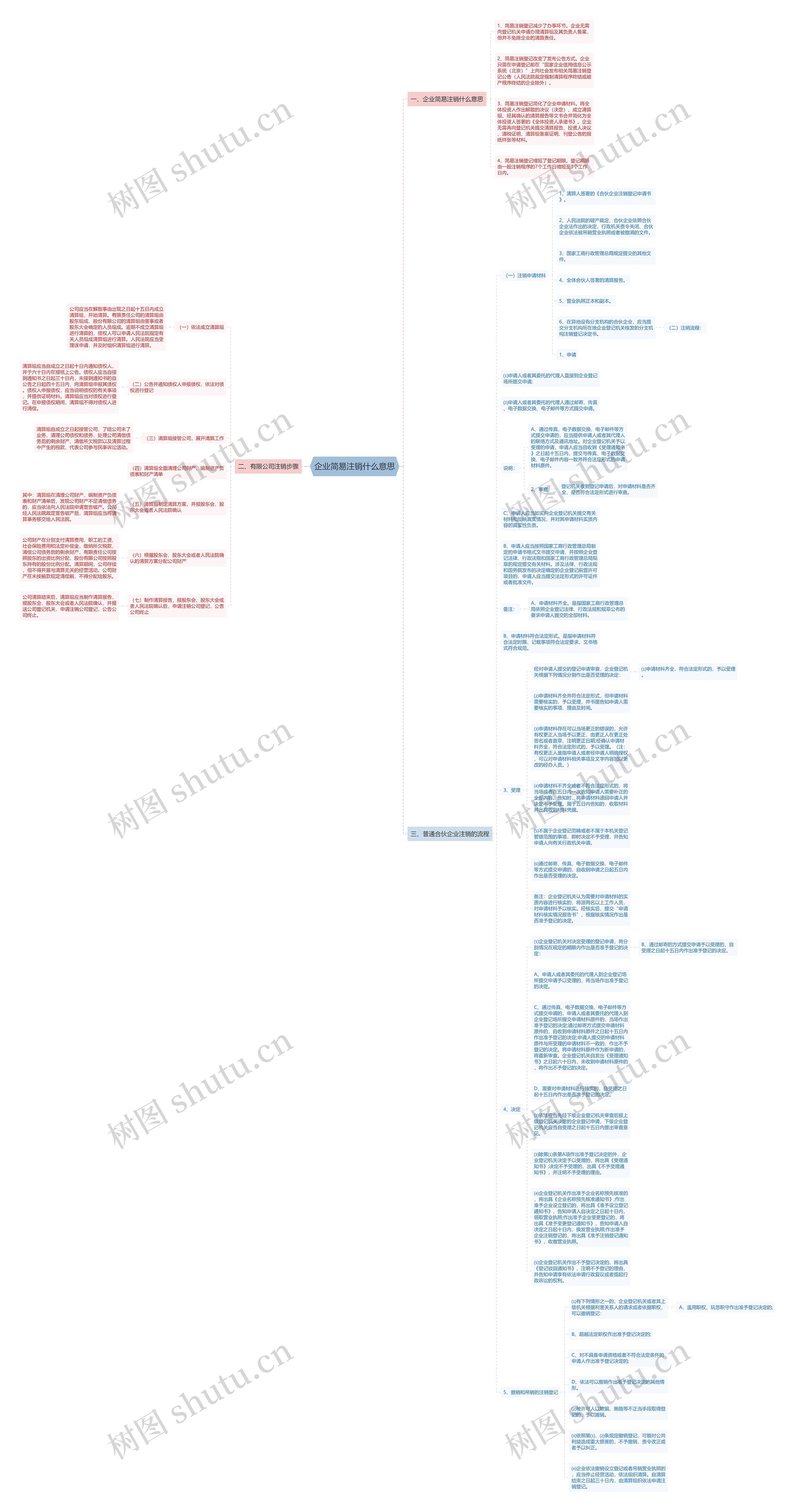 企业简易注销什么意思思维导图