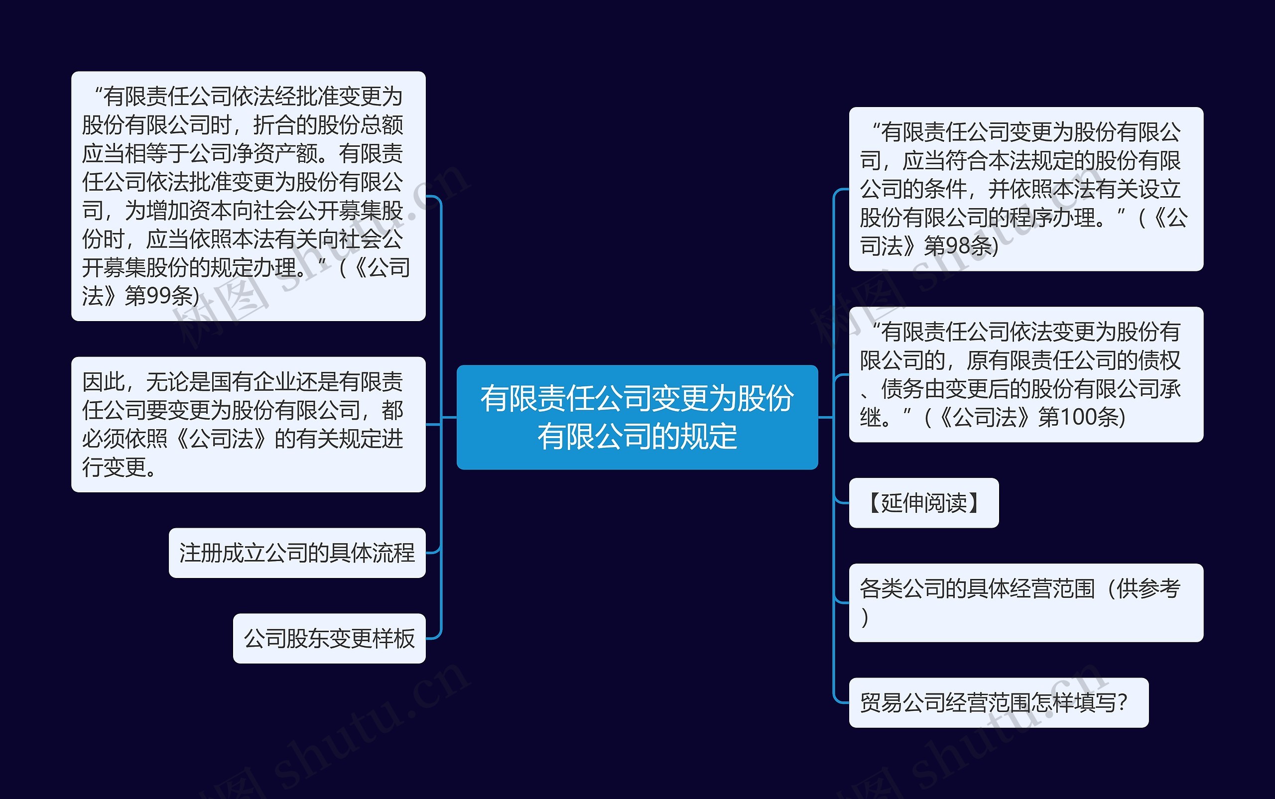 有限责任公司变更为股份有限公司的规定思维导图