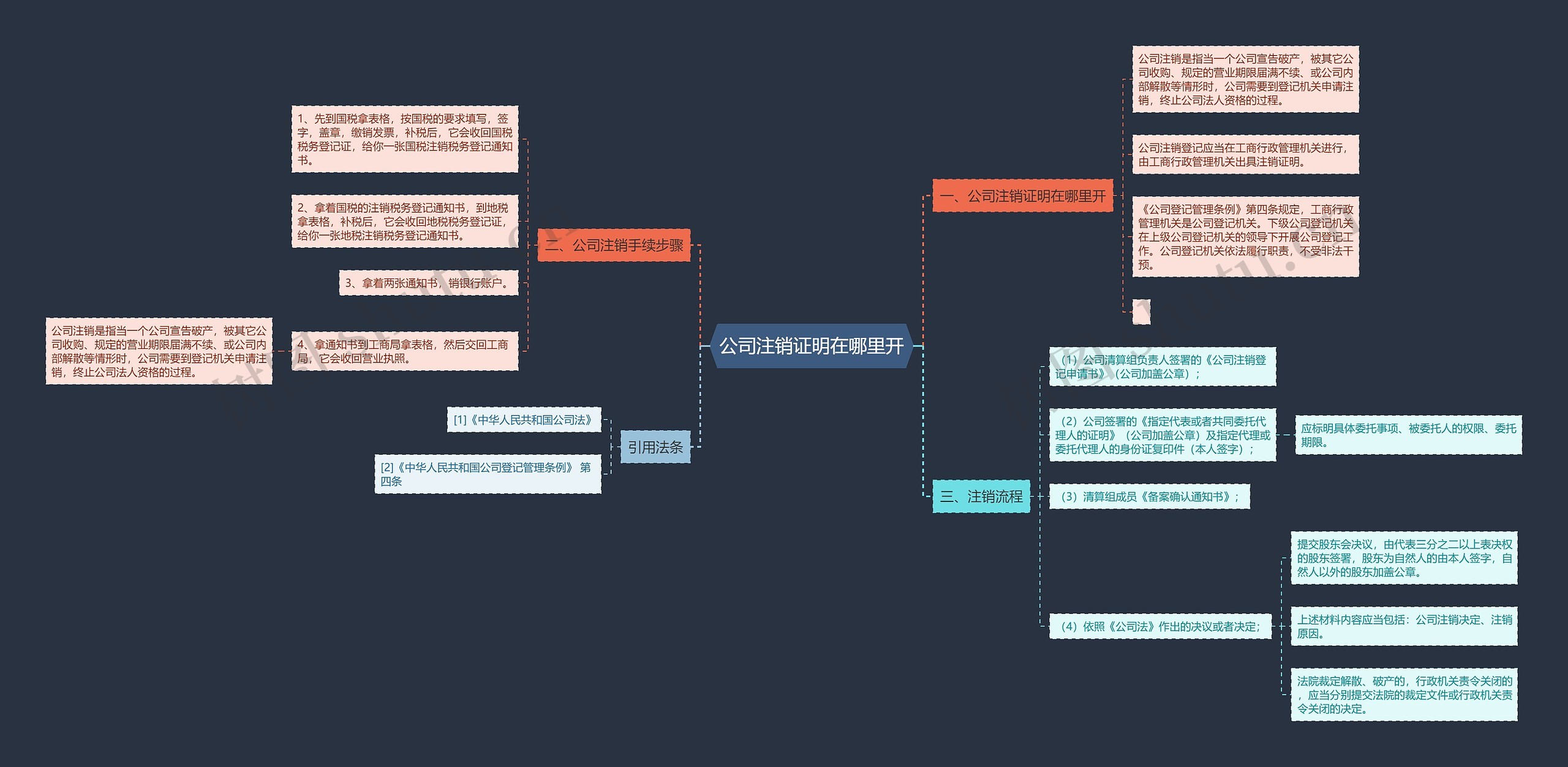公司注销证明在哪里开思维导图