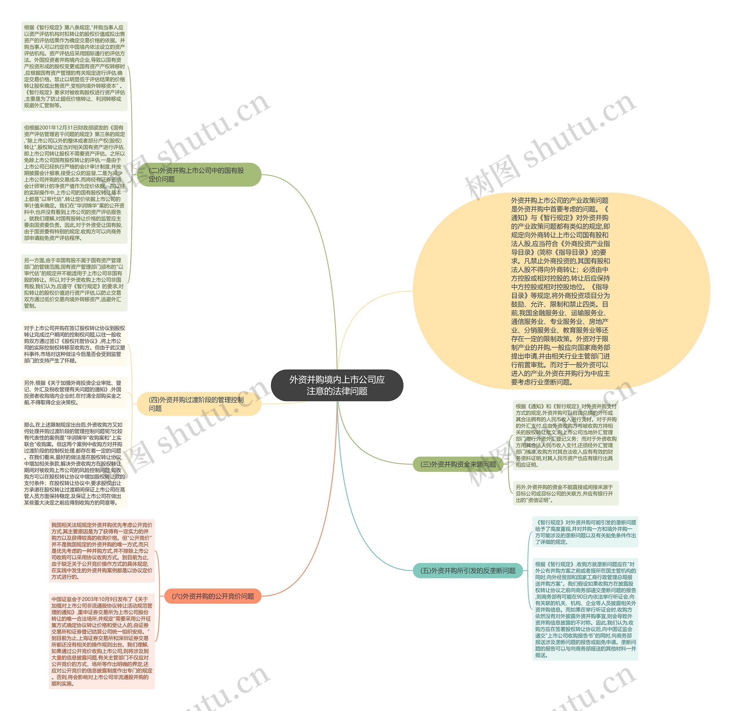 外资并购境内上市公司应注意的法律问题思维导图