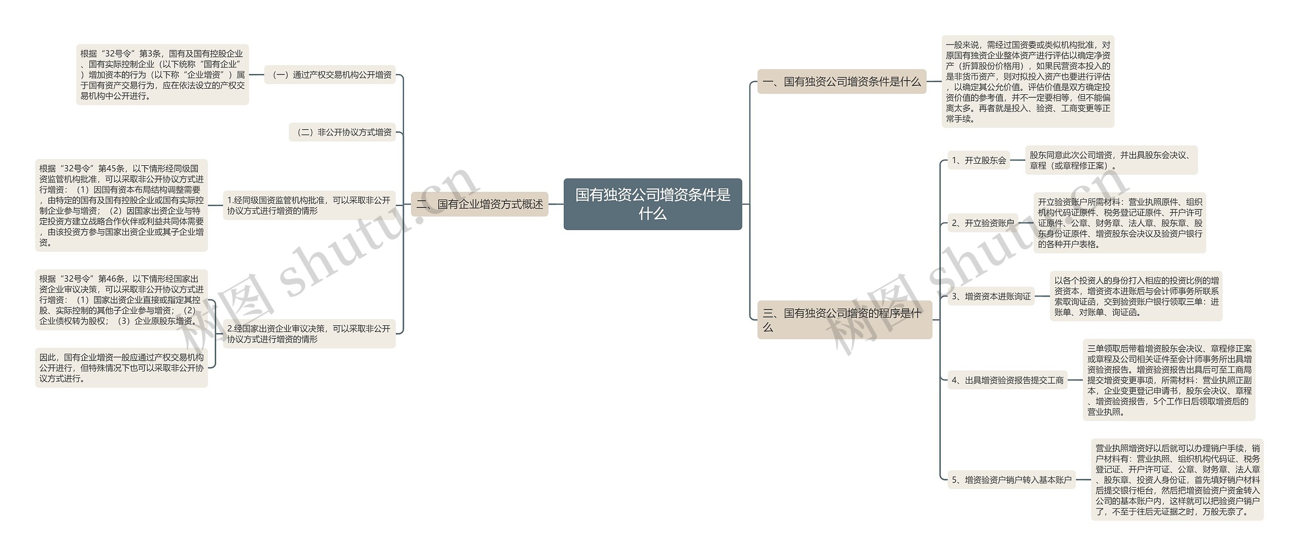 国有独资公司增资条件是什么思维导图