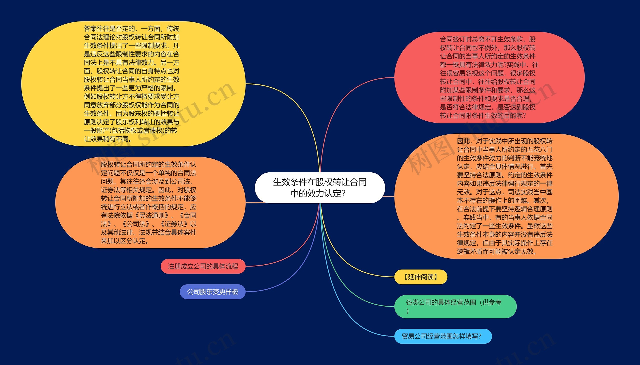 生效条件在股权转让合同中的效力认定？思维导图