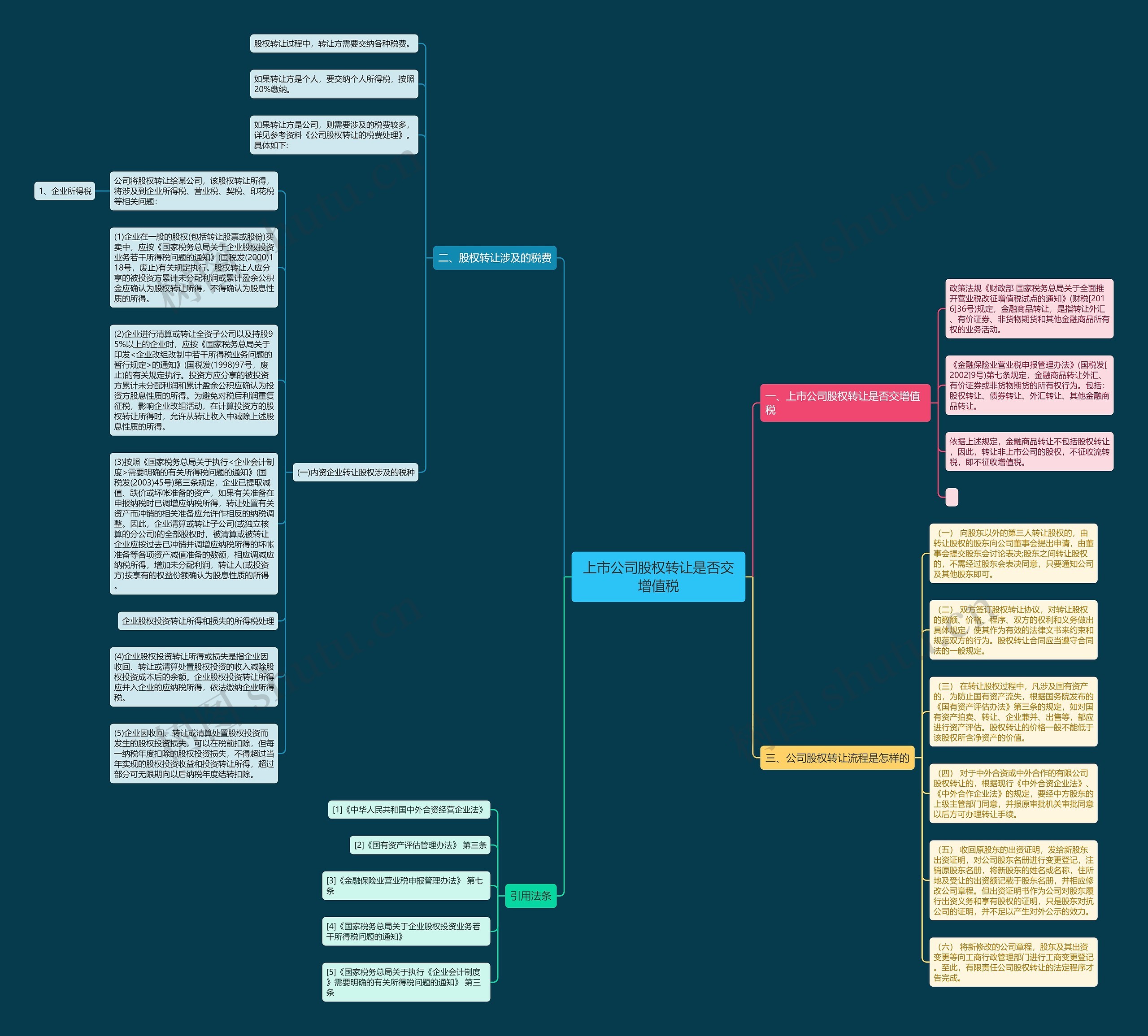 上市公司股权转让是否交增值税思维导图