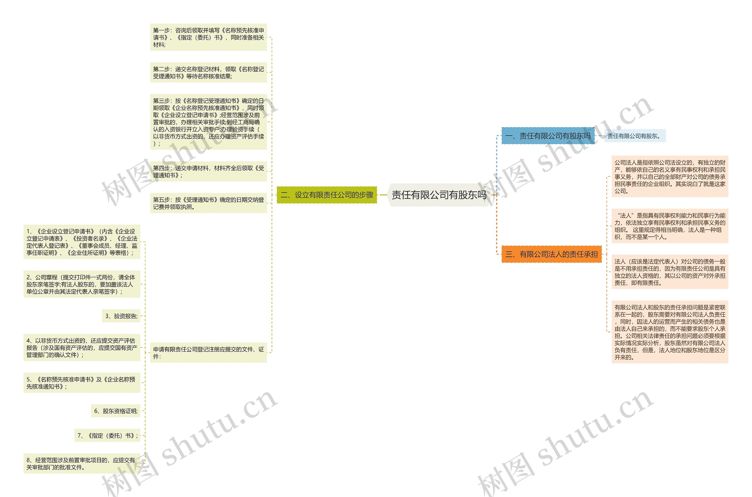 责任有限公司有股东吗思维导图