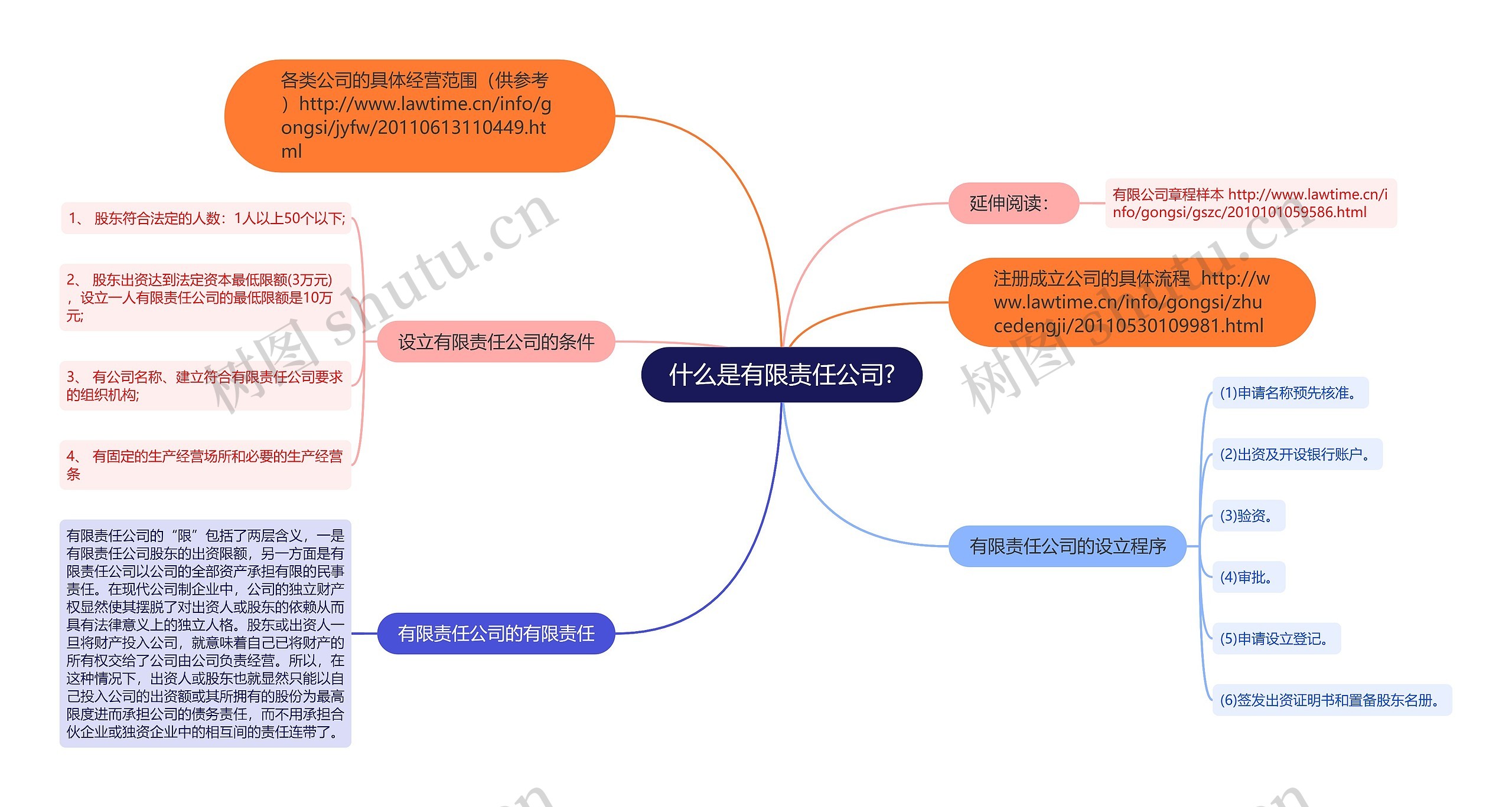 什么是有限责任公司?