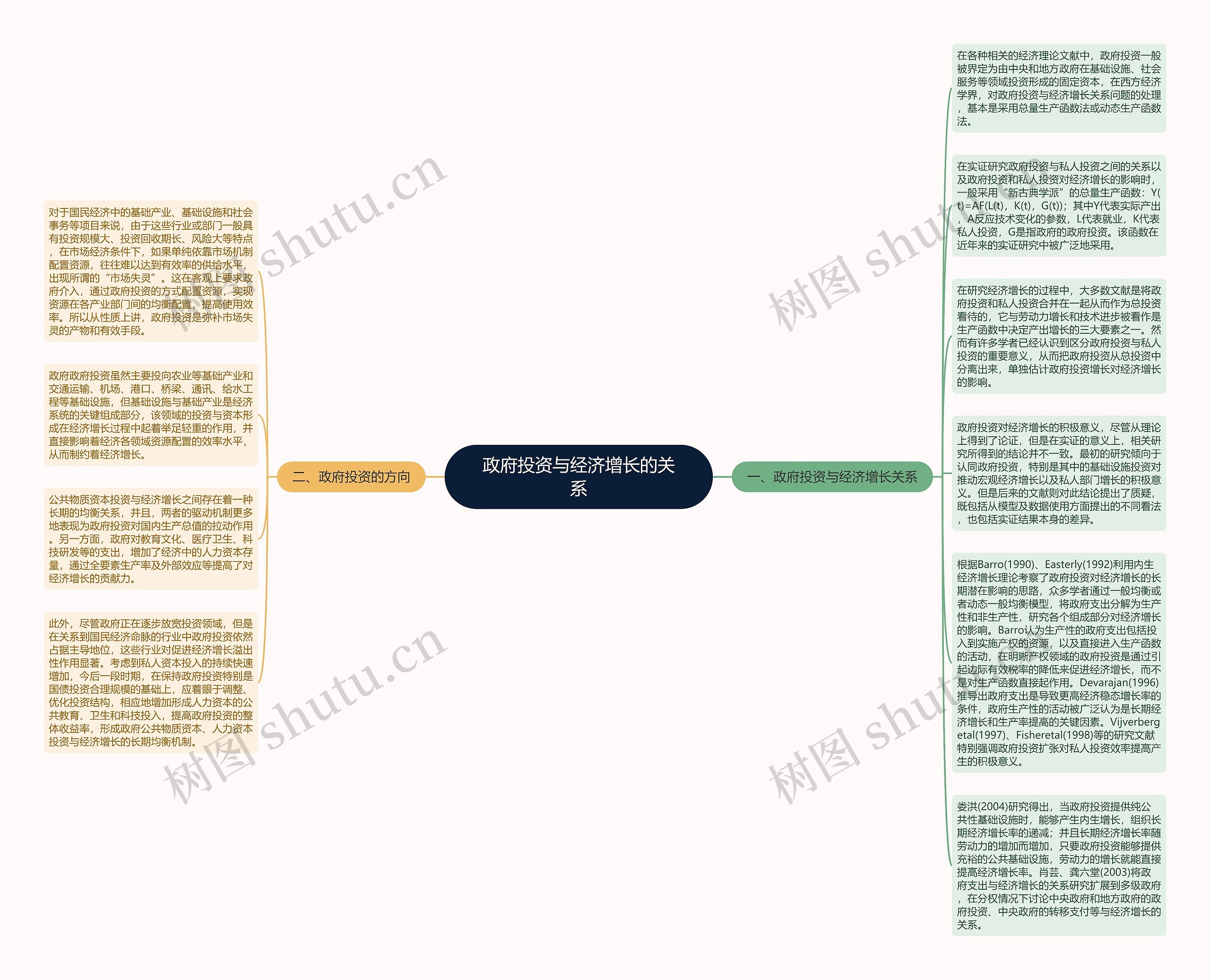 政府投资与经济增长的关系