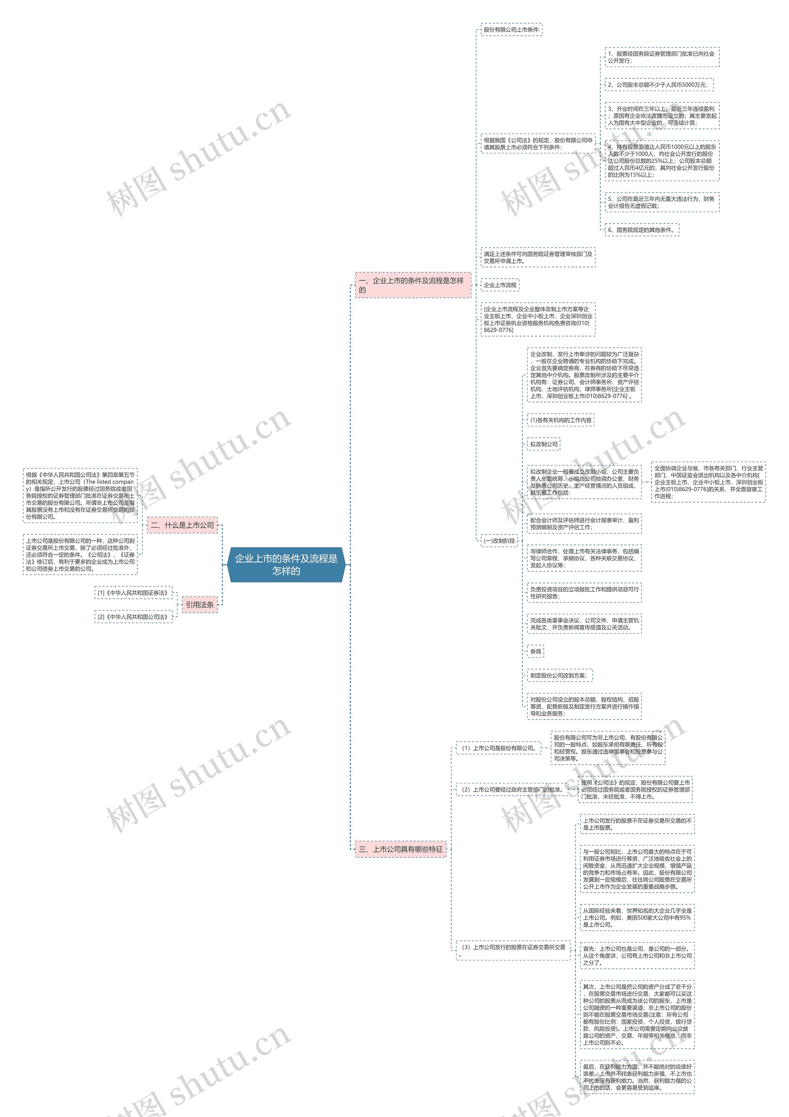 企业上市的条件及流程是怎样的思维导图