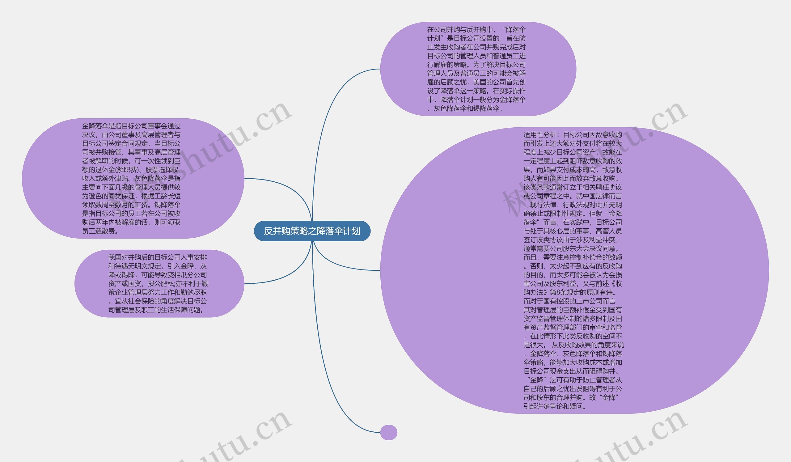 反并购策略之降落伞计划