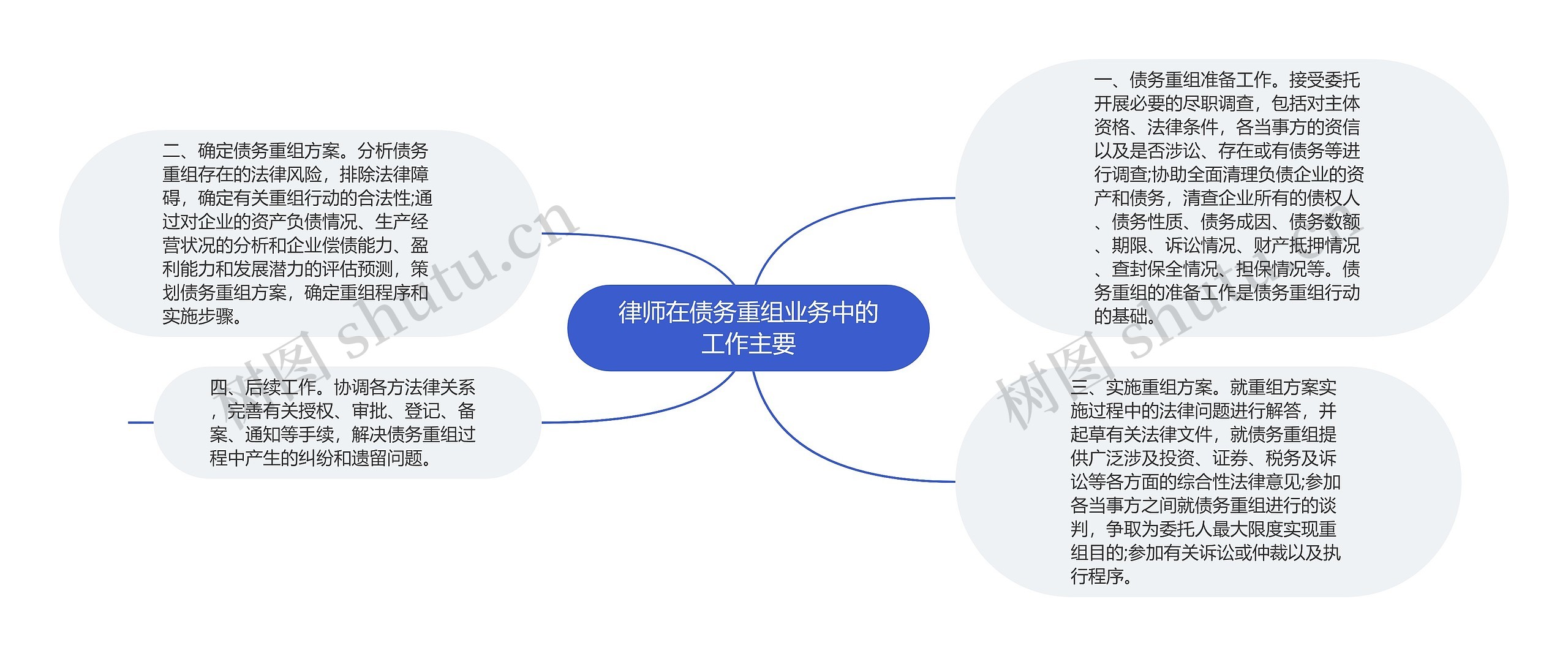 律师在债务重组业务中的工作主要