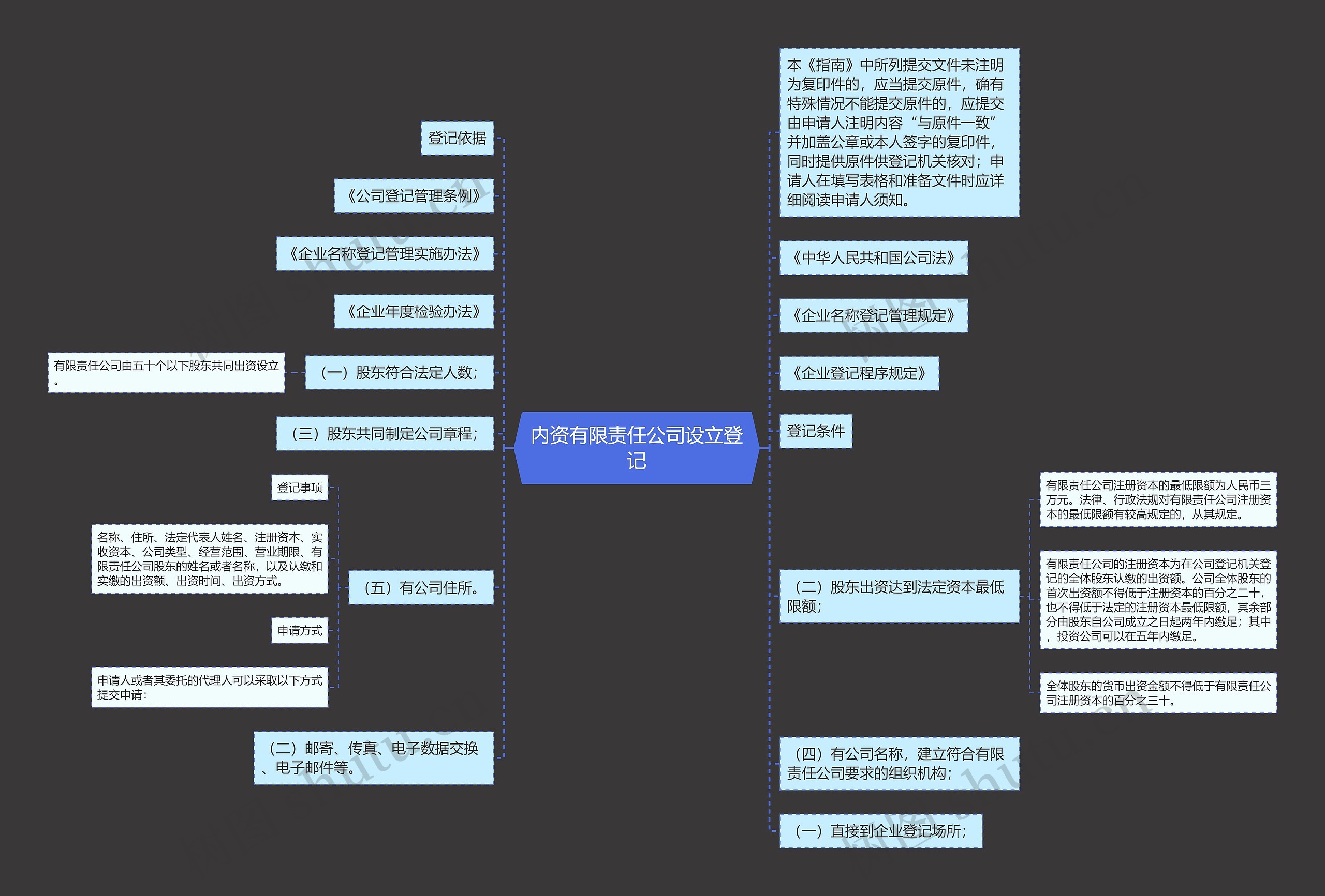 内资有限责任公司设立登记思维导图