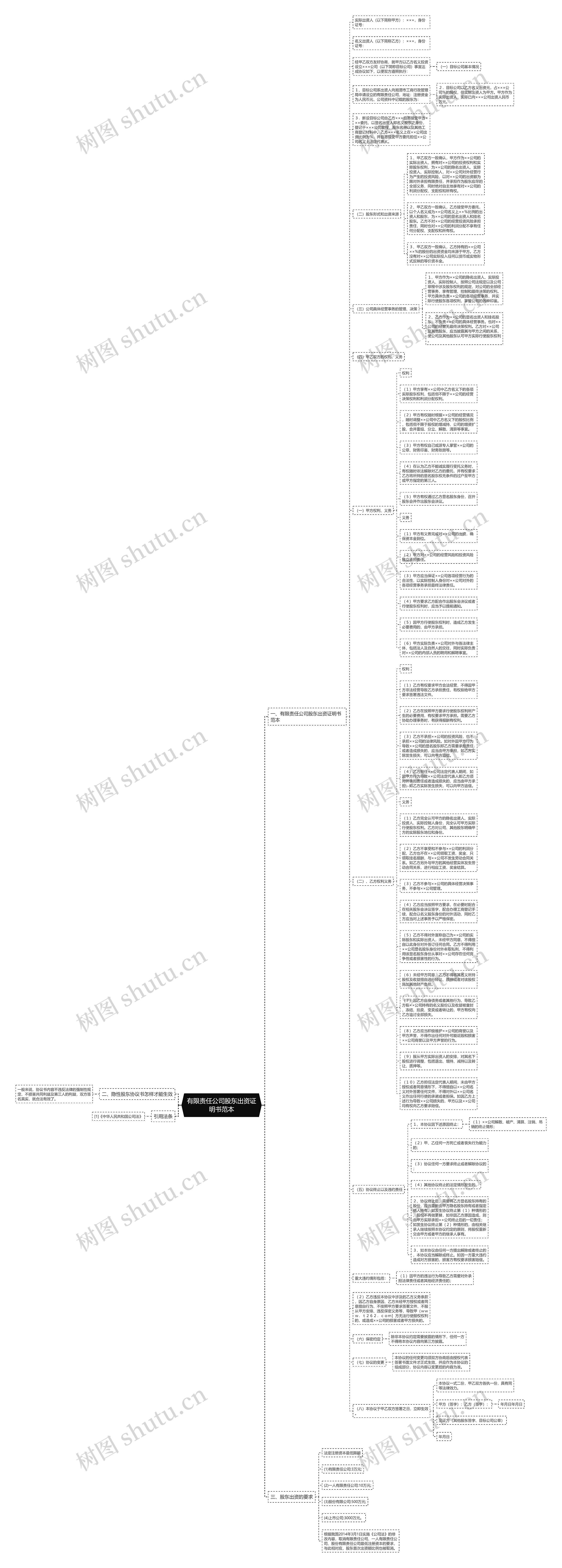 有限责任公司股东出资证明书范本思维导图