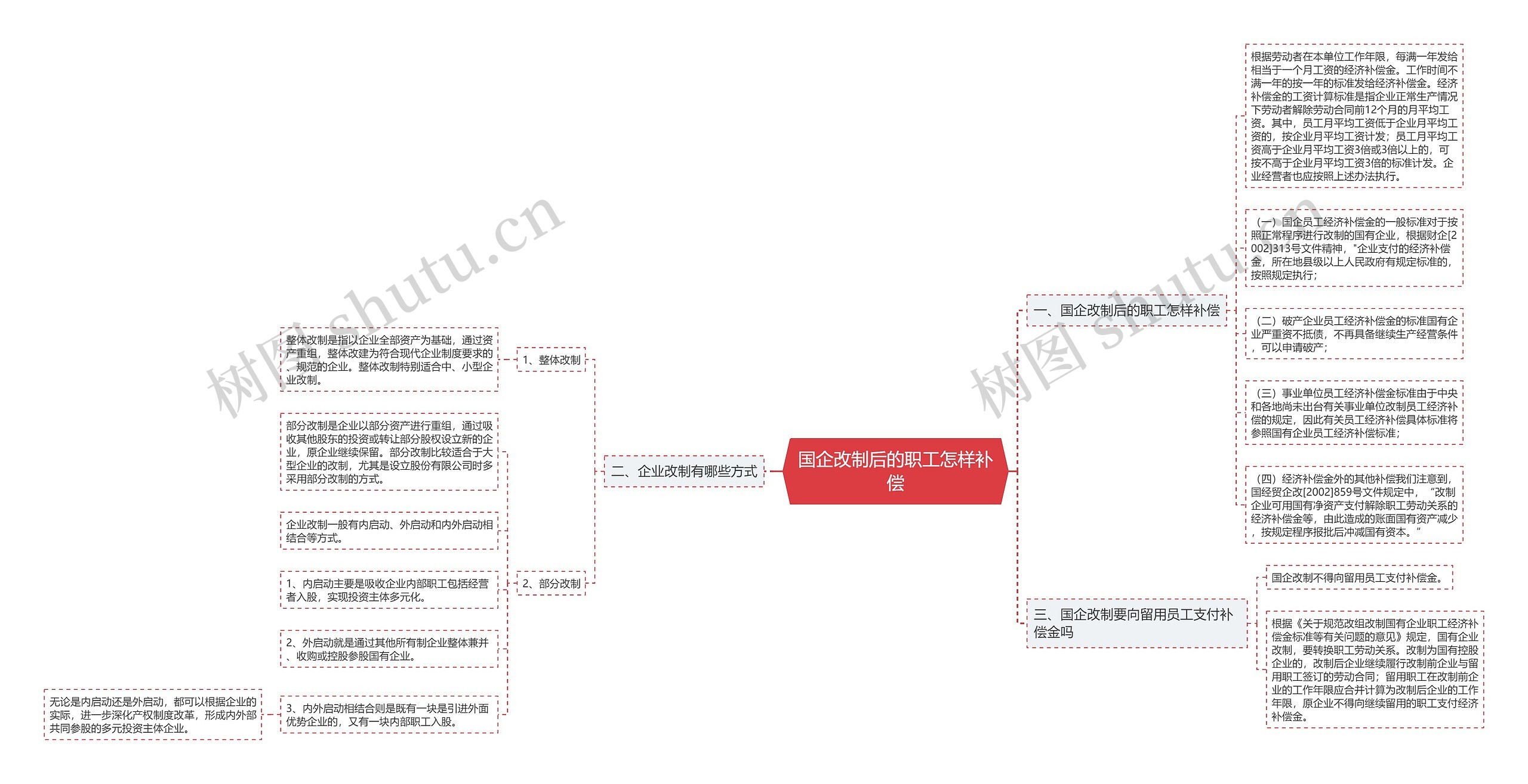 国企改制后的职工怎样补偿思维导图