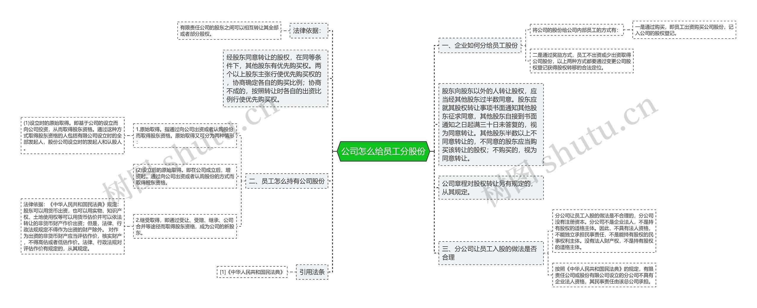 公司怎么给员工分股份思维导图