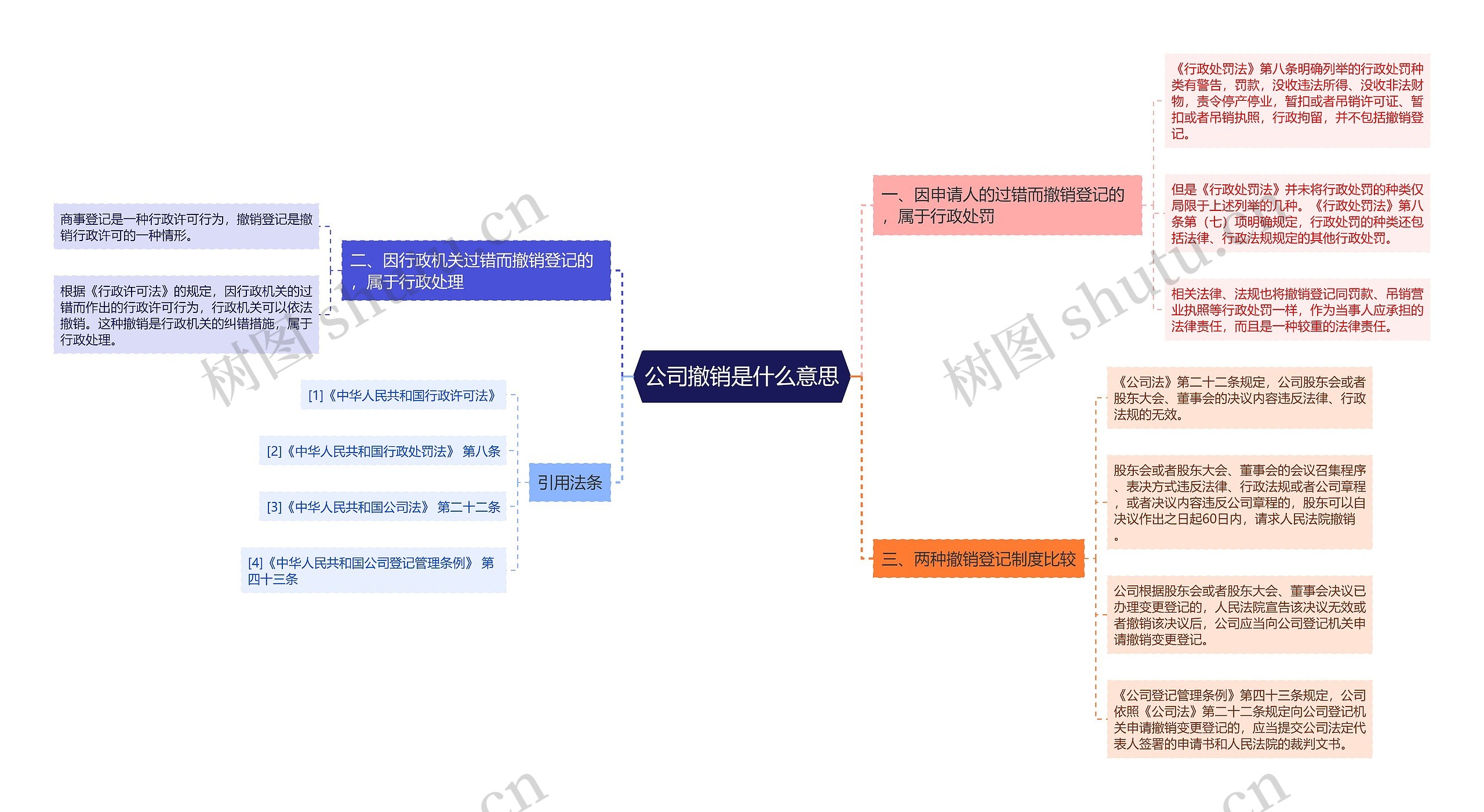 公司撤销是什么意思思维导图